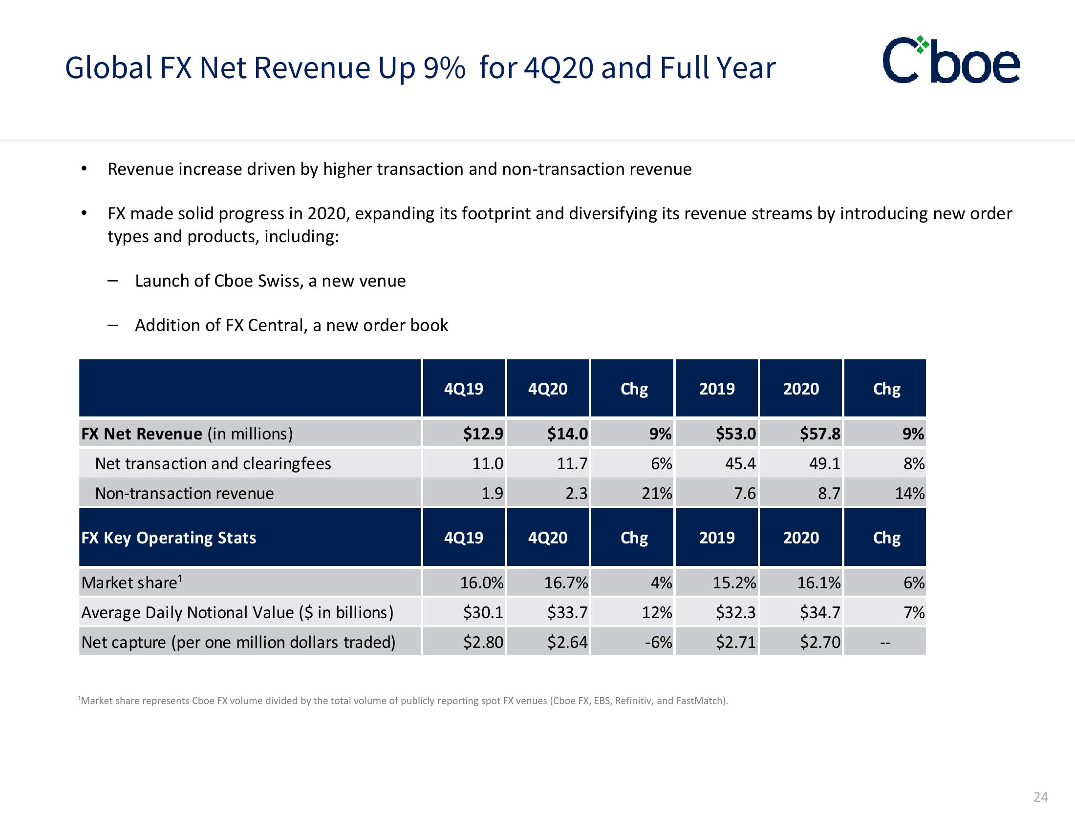 Cboe Results Presentation Deck slide image #24