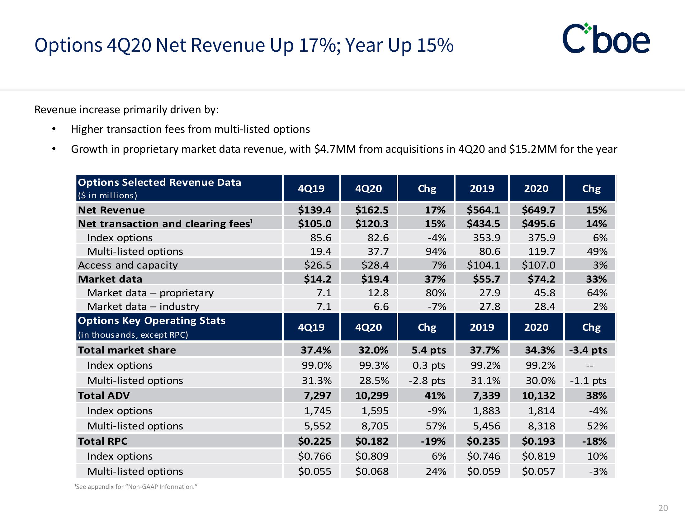 Cboe Results Presentation Deck slide image #20