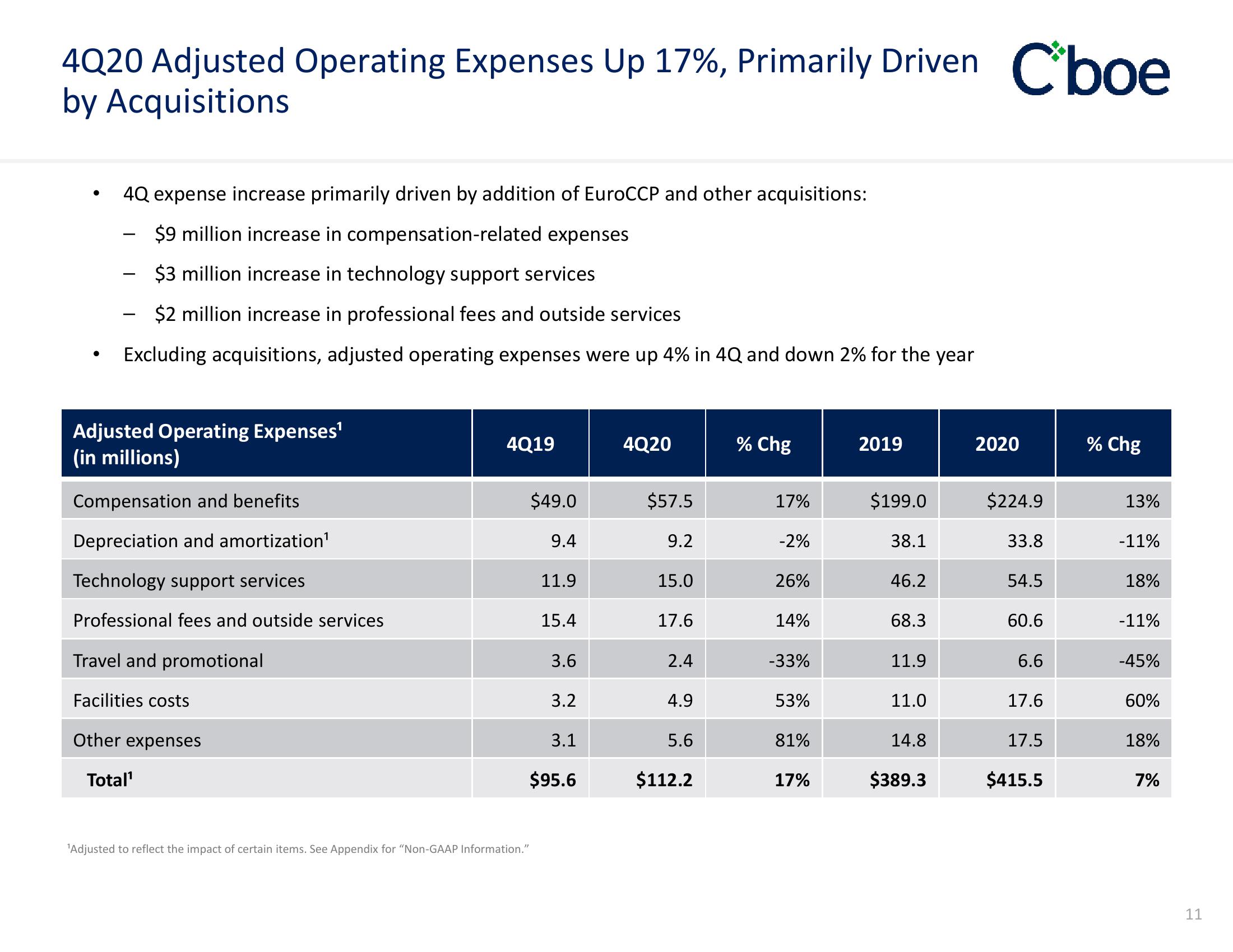 Cboe Results Presentation Deck slide image #11