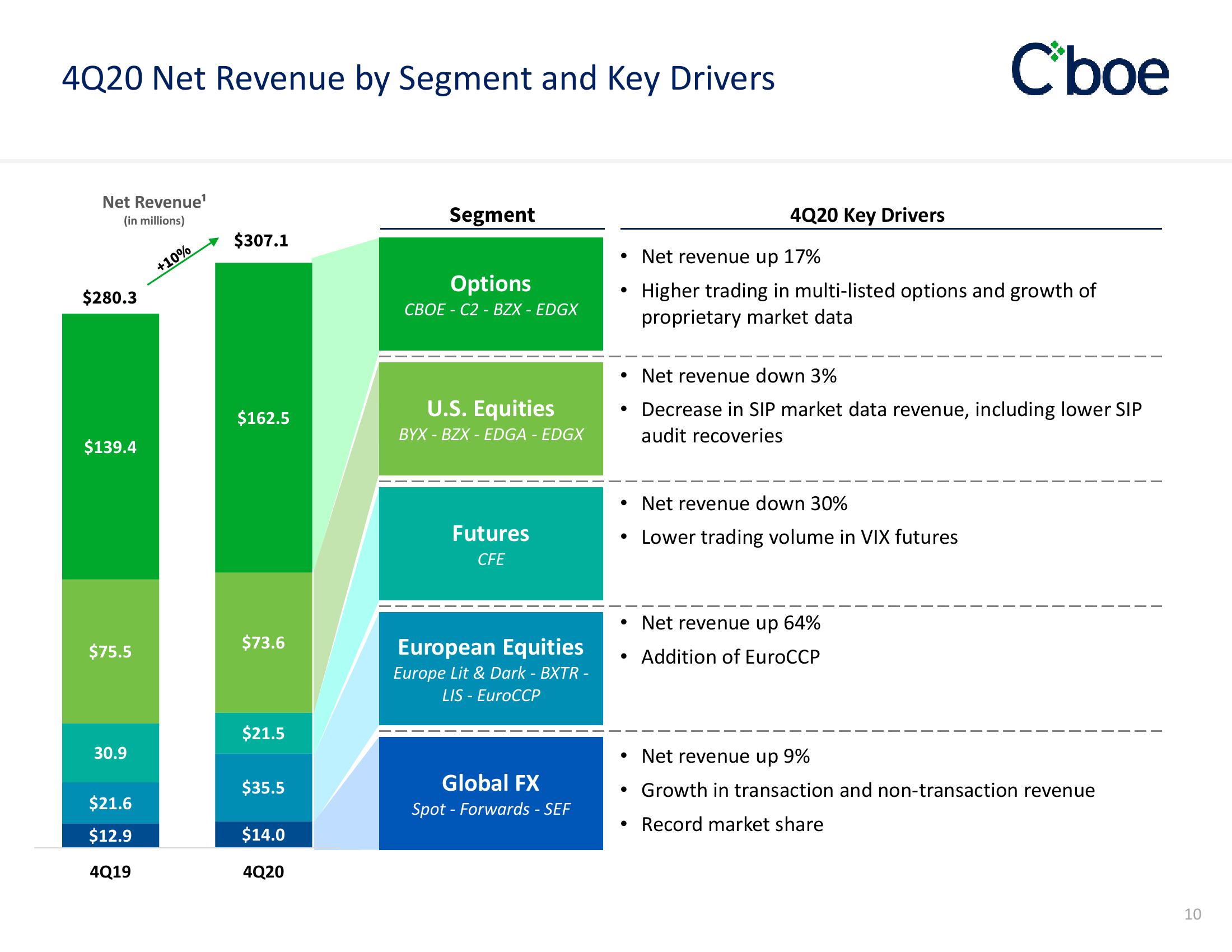 Cboe Results Presentation Deck slide image #10