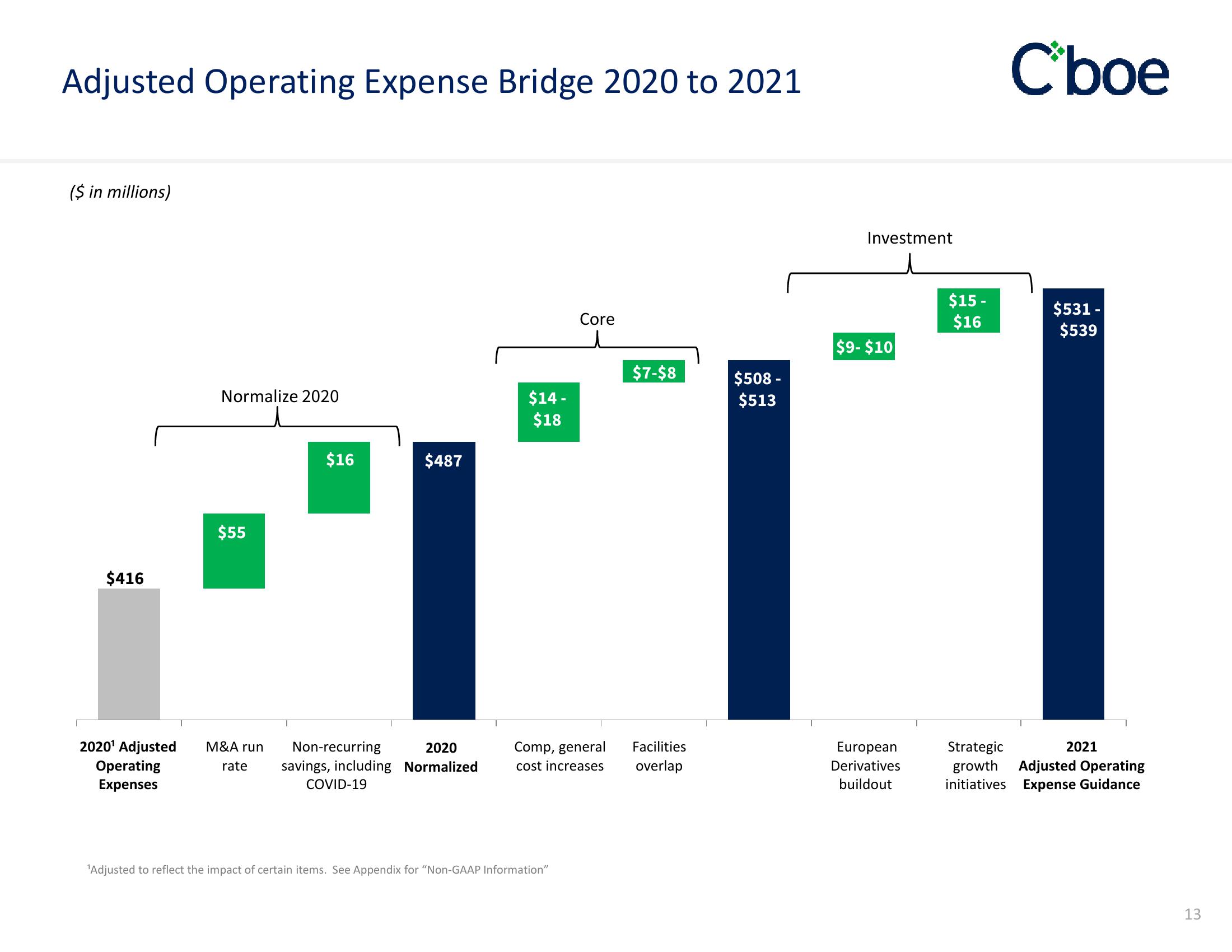 Cboe Results Presentation Deck slide image #13