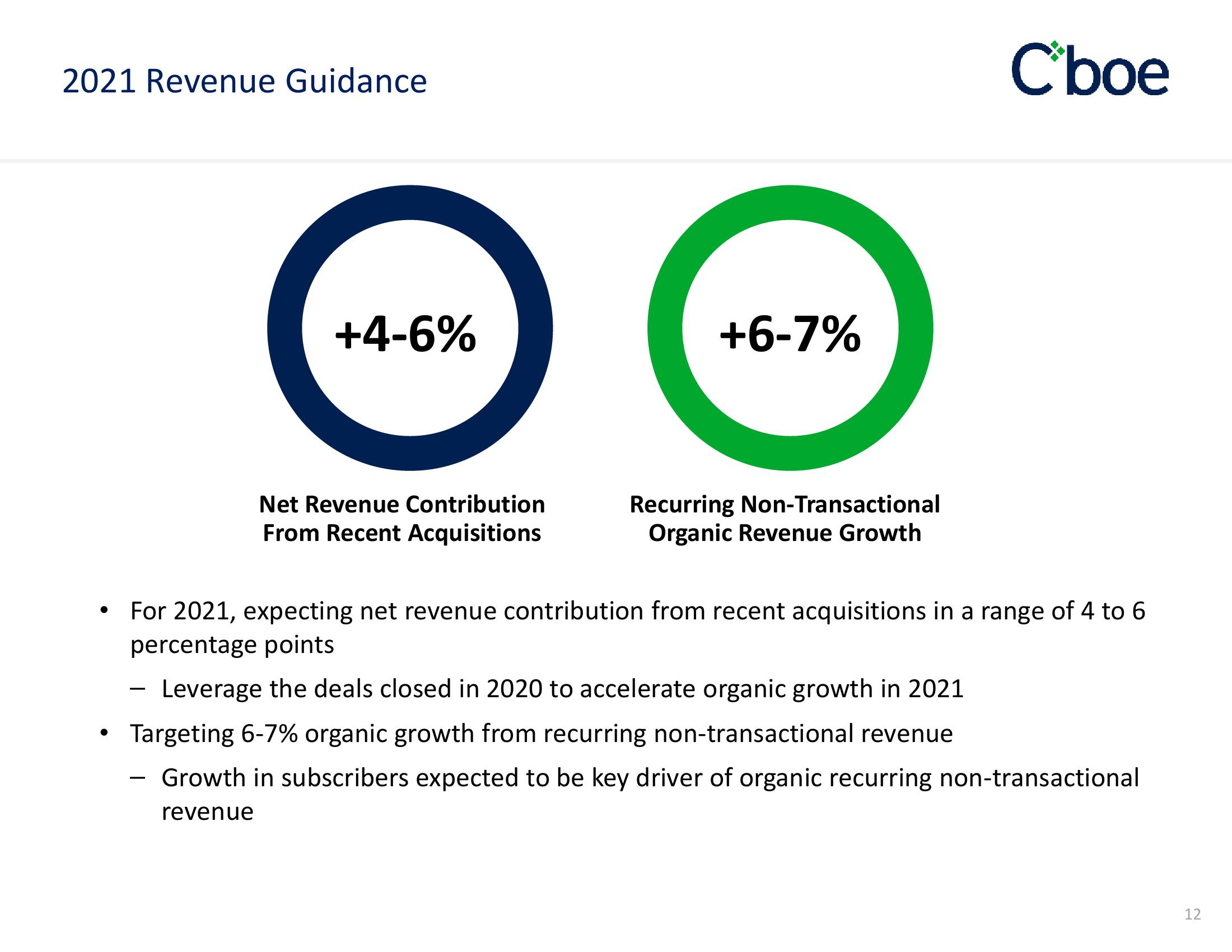 Cboe Results Presentation Deck slide image #12