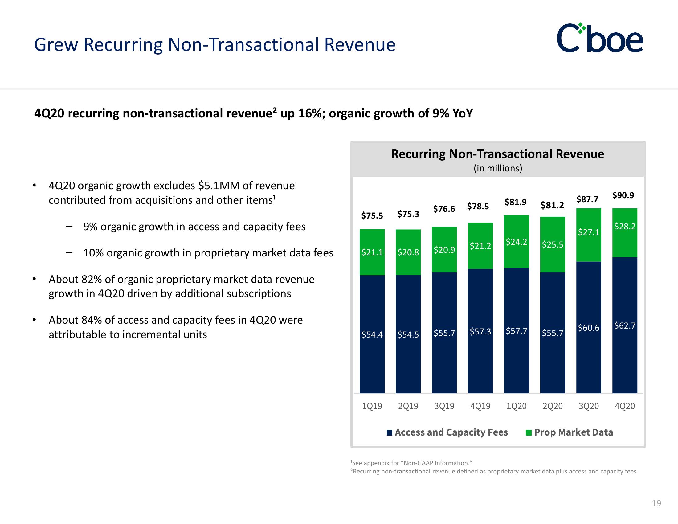 Cboe Results Presentation Deck slide image #19