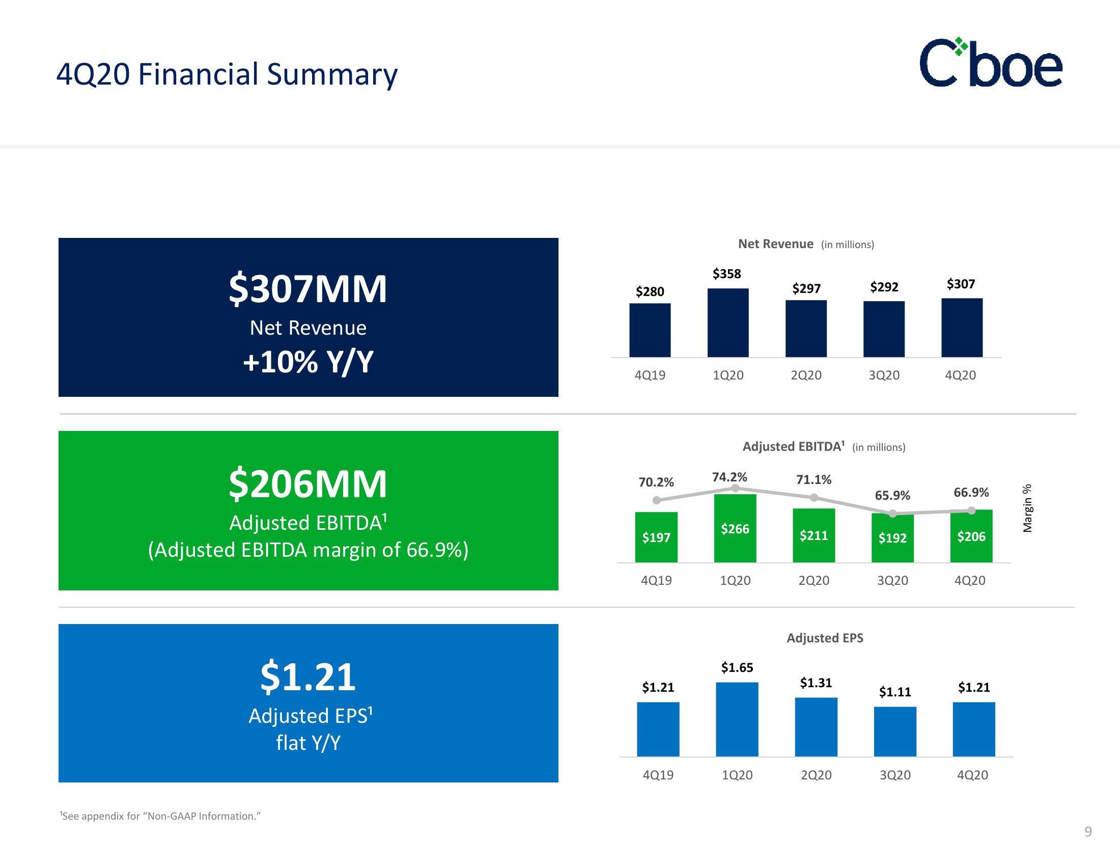 Cboe Results Presentation Deck slide image #9