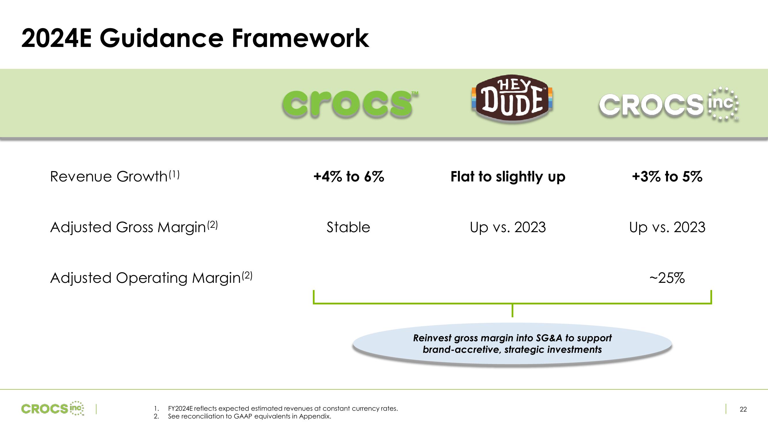 Crocs Investor Presentation Deck slide image #22