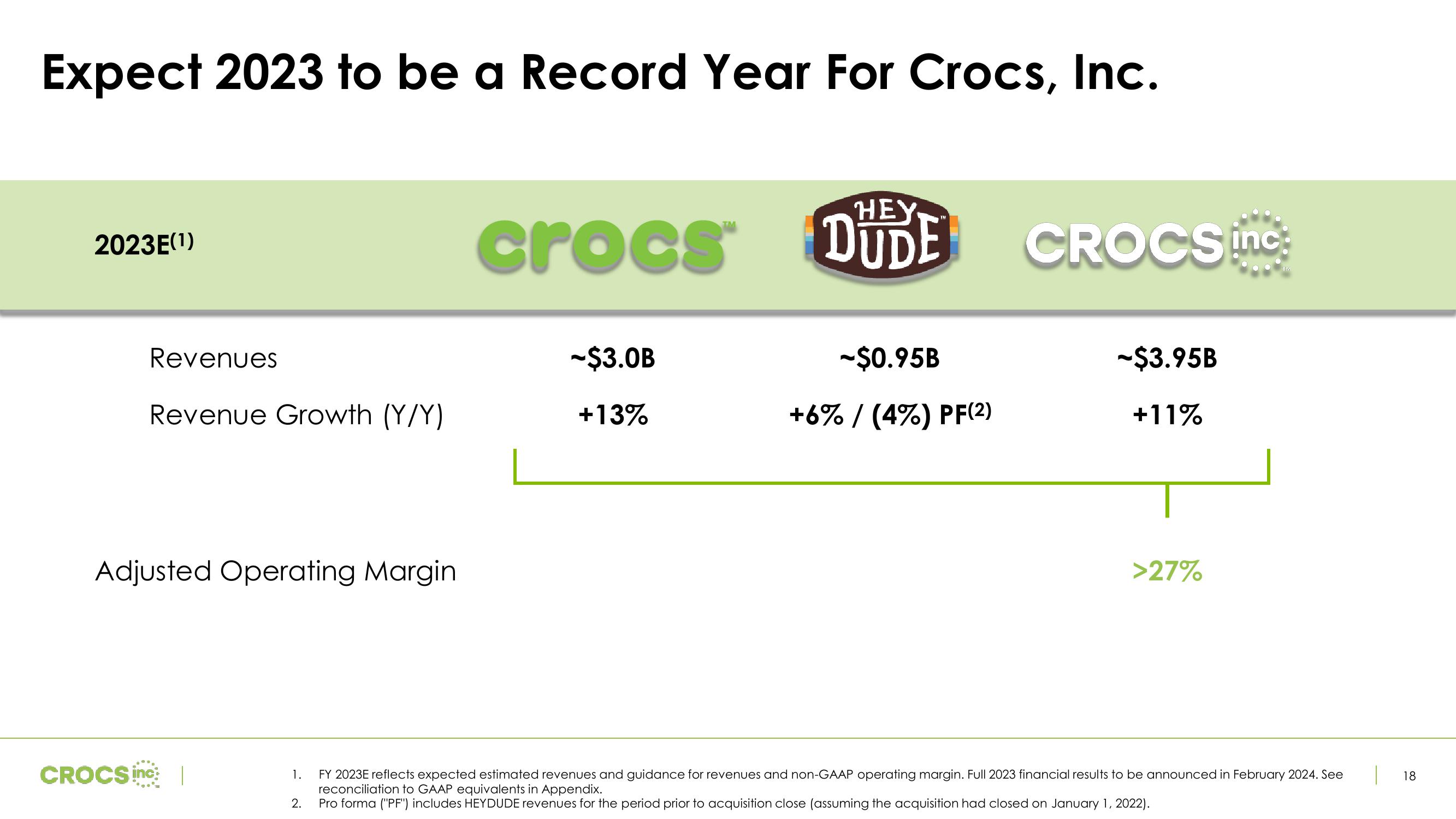 Crocs Investor Presentation Deck slide image #18