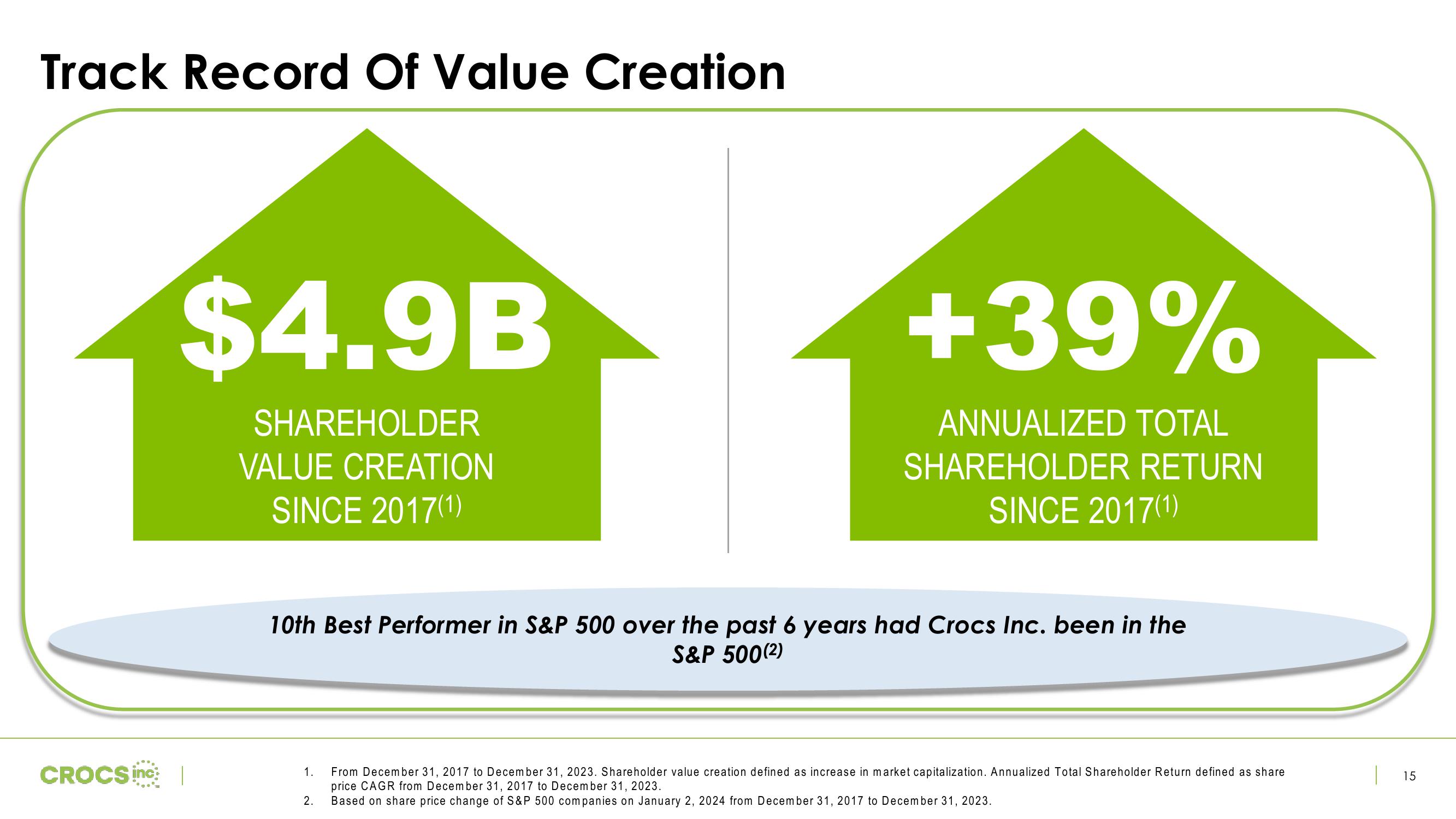 Crocs Investor Presentation Deck slide image #15