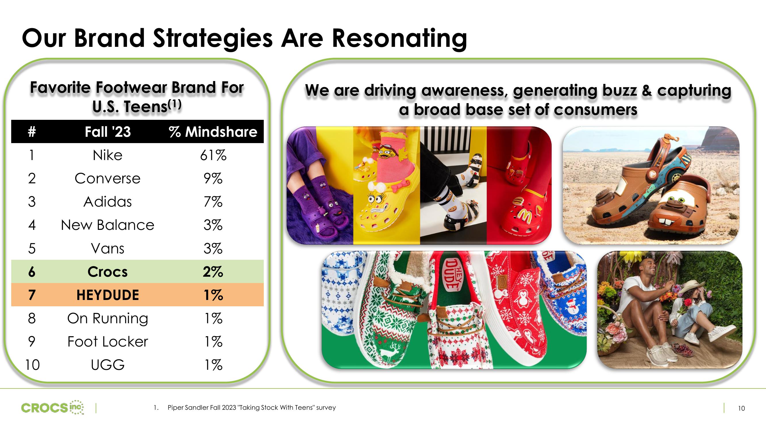 Crocs Investor Presentation Deck slide image #10