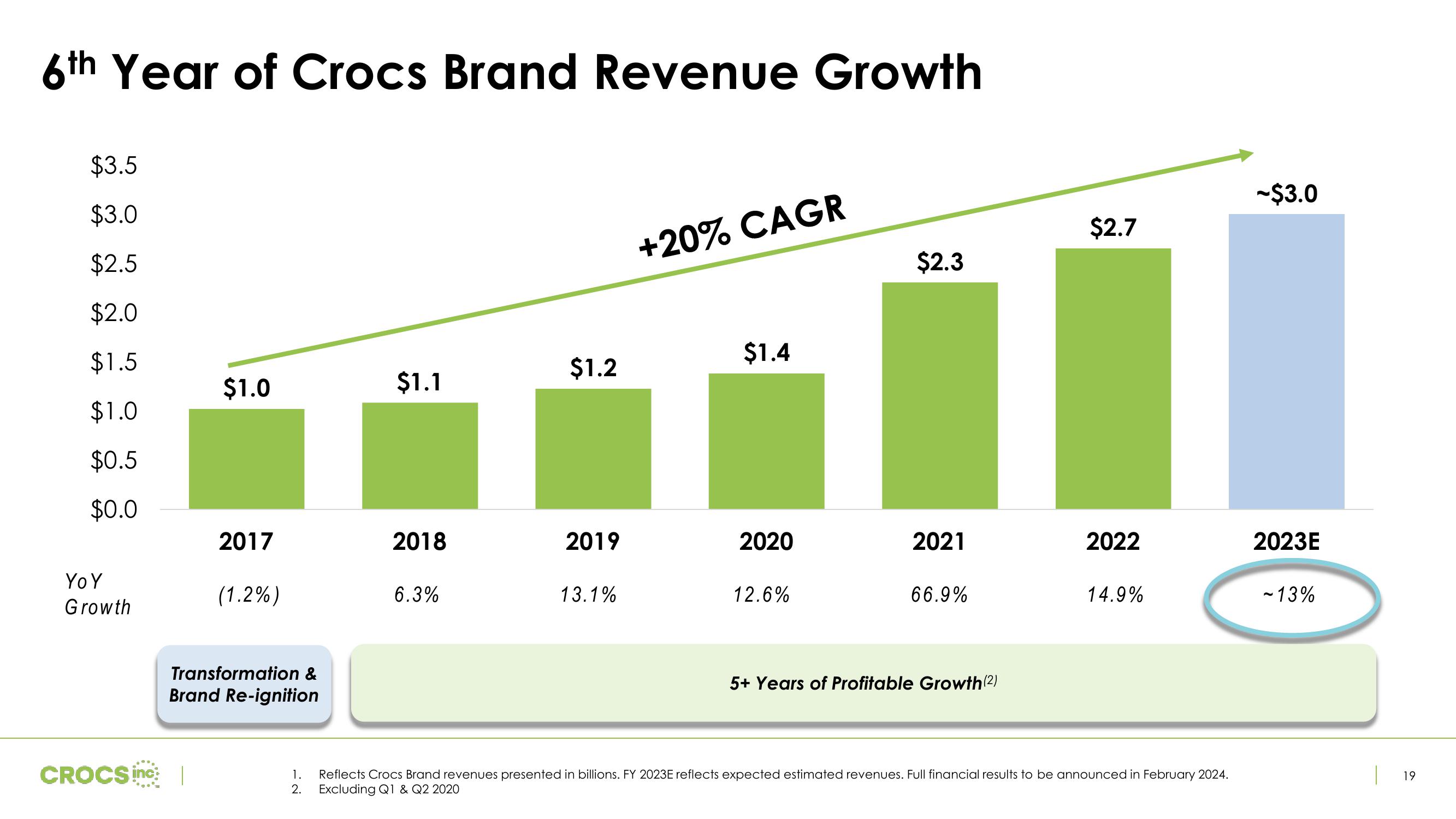 Crocs Investor Presentation Deck slide image #19