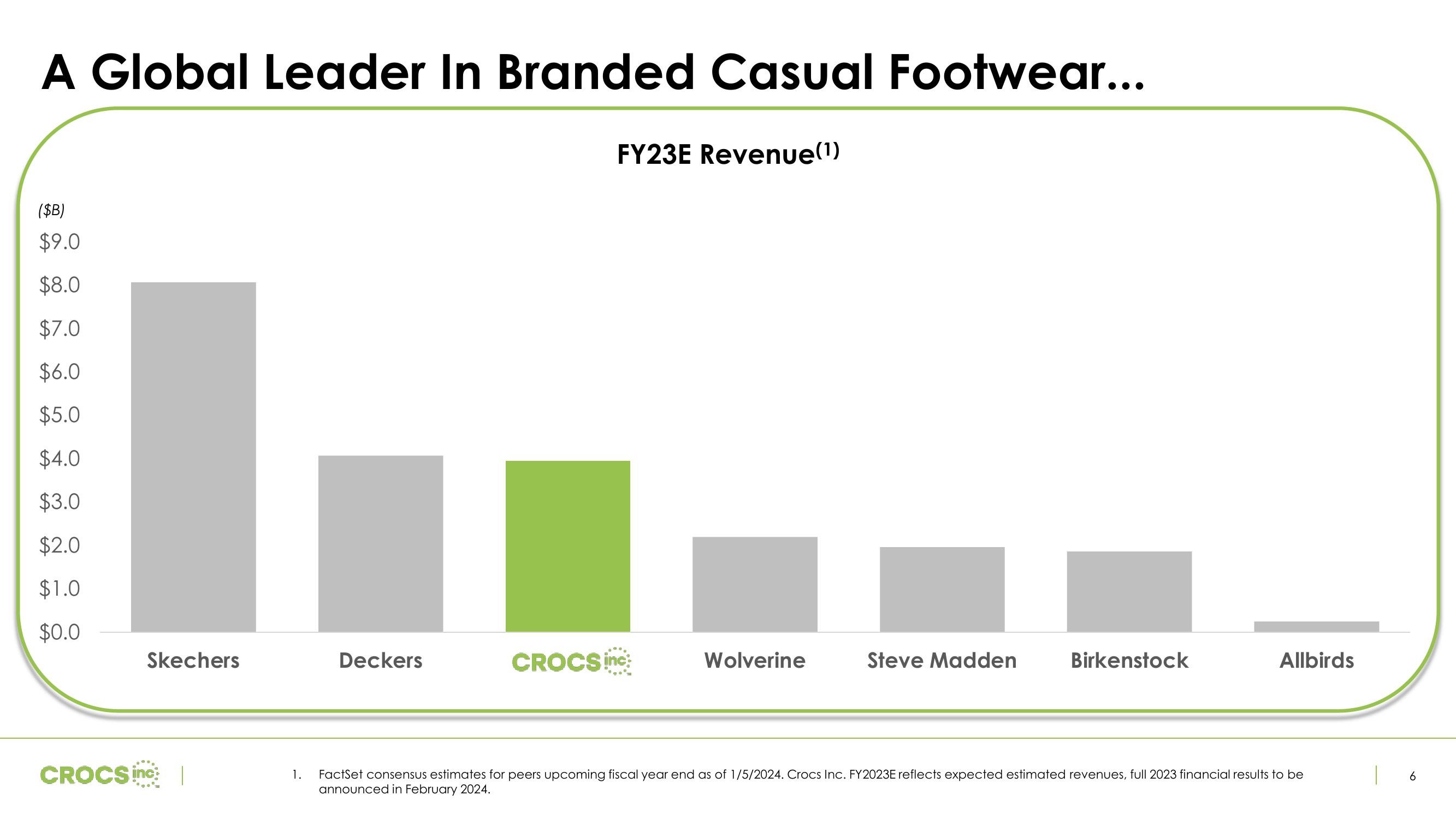 Crocs Investor Presentation Deck slide image #6