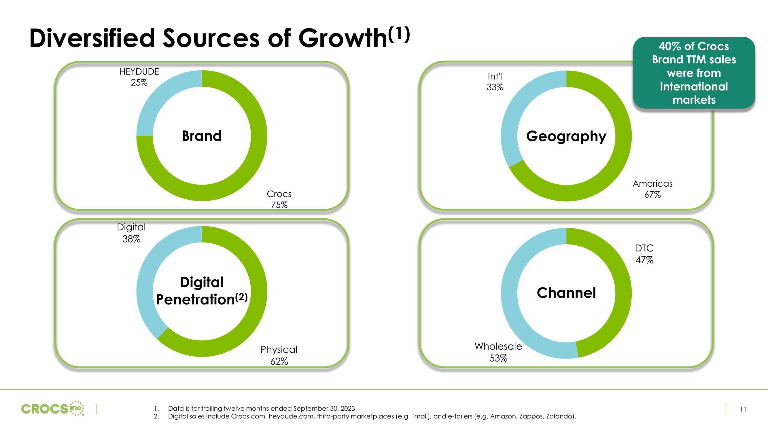 Crocs Investor Presentation Deck slide image #11