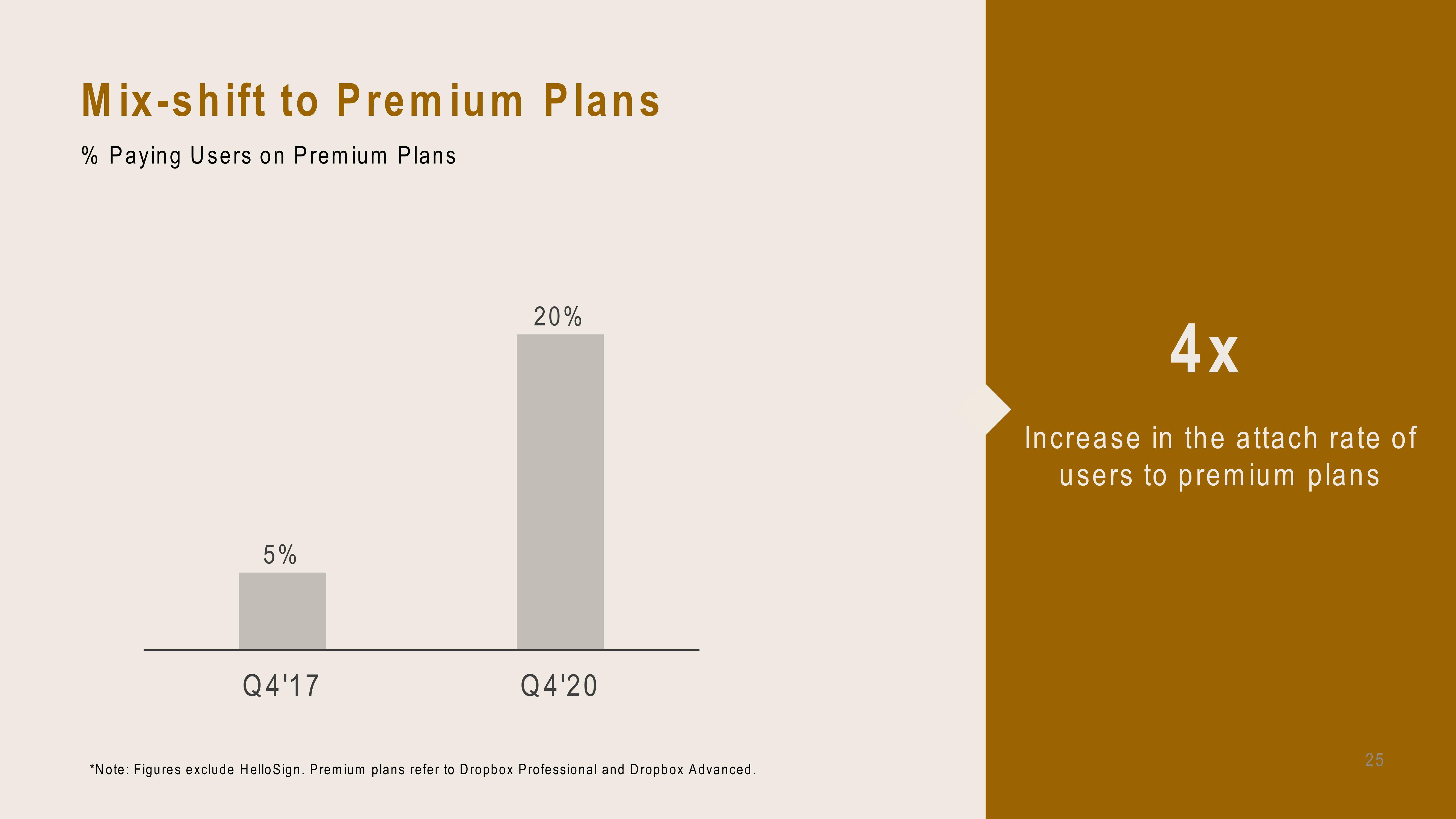 Dropbox Investor Presentation Deck slide image #24