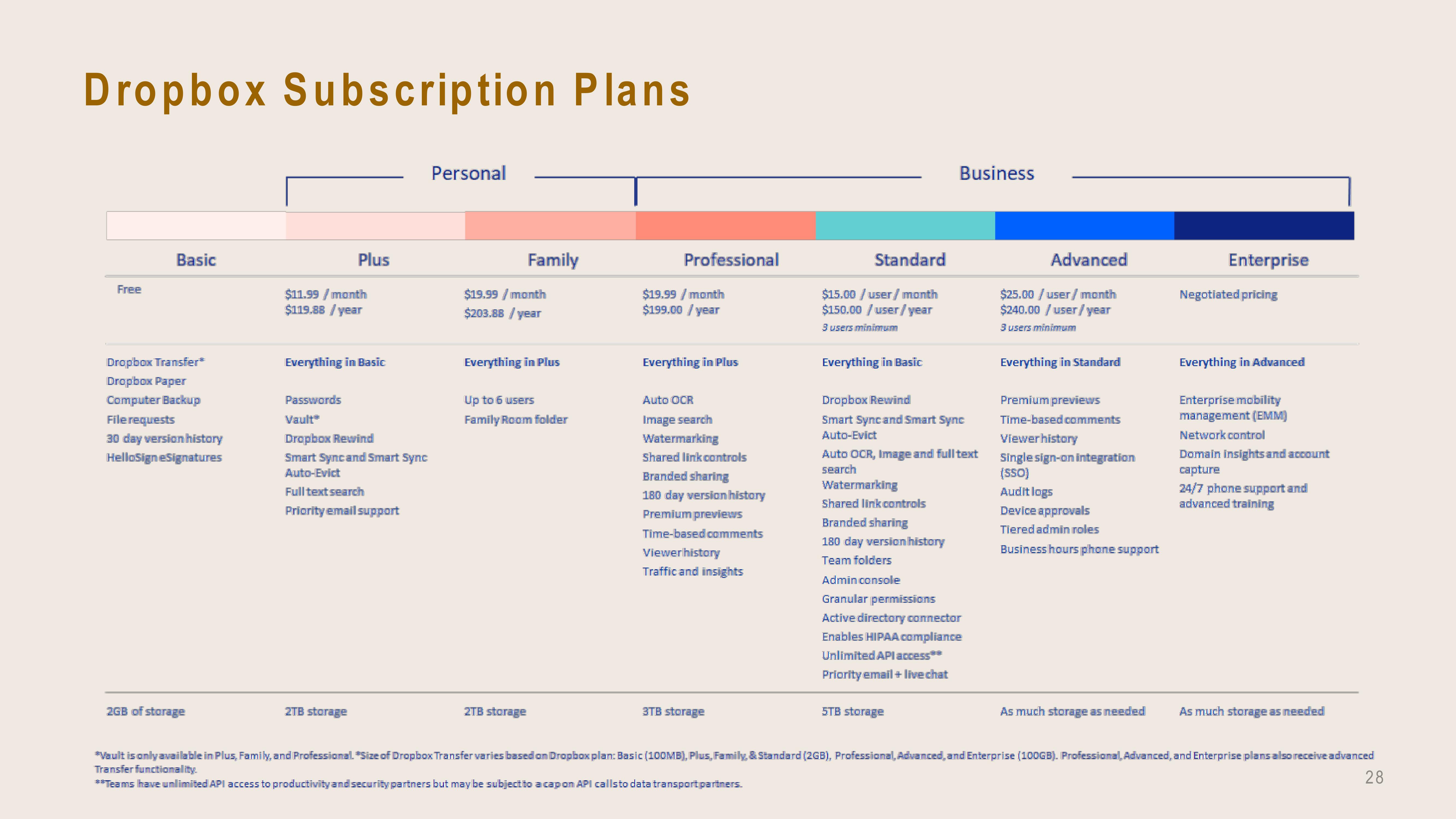 Dropbox Investor Presentation Deck slide image #28