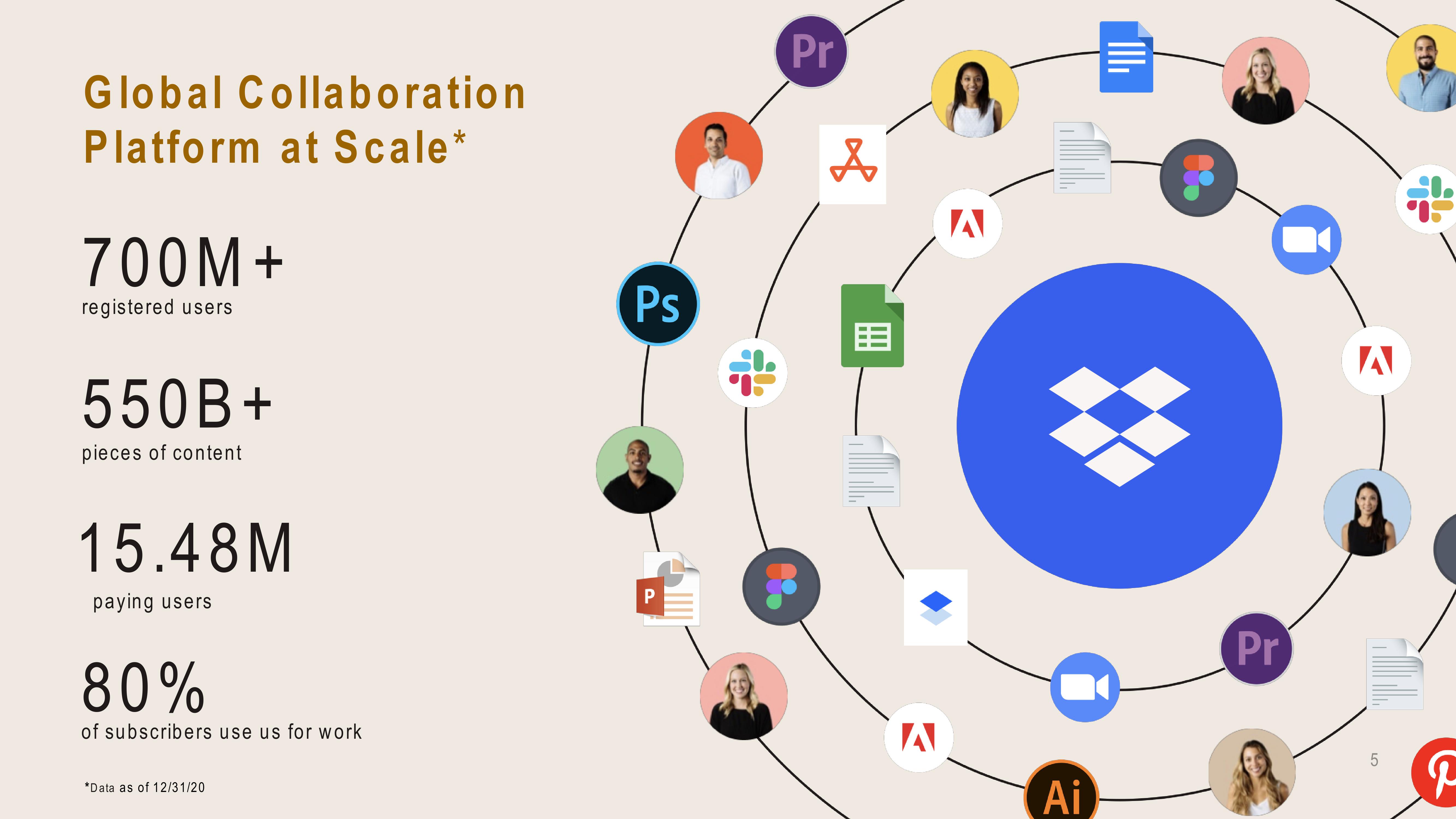 Dropbox Investor Presentation Deck slide image #5