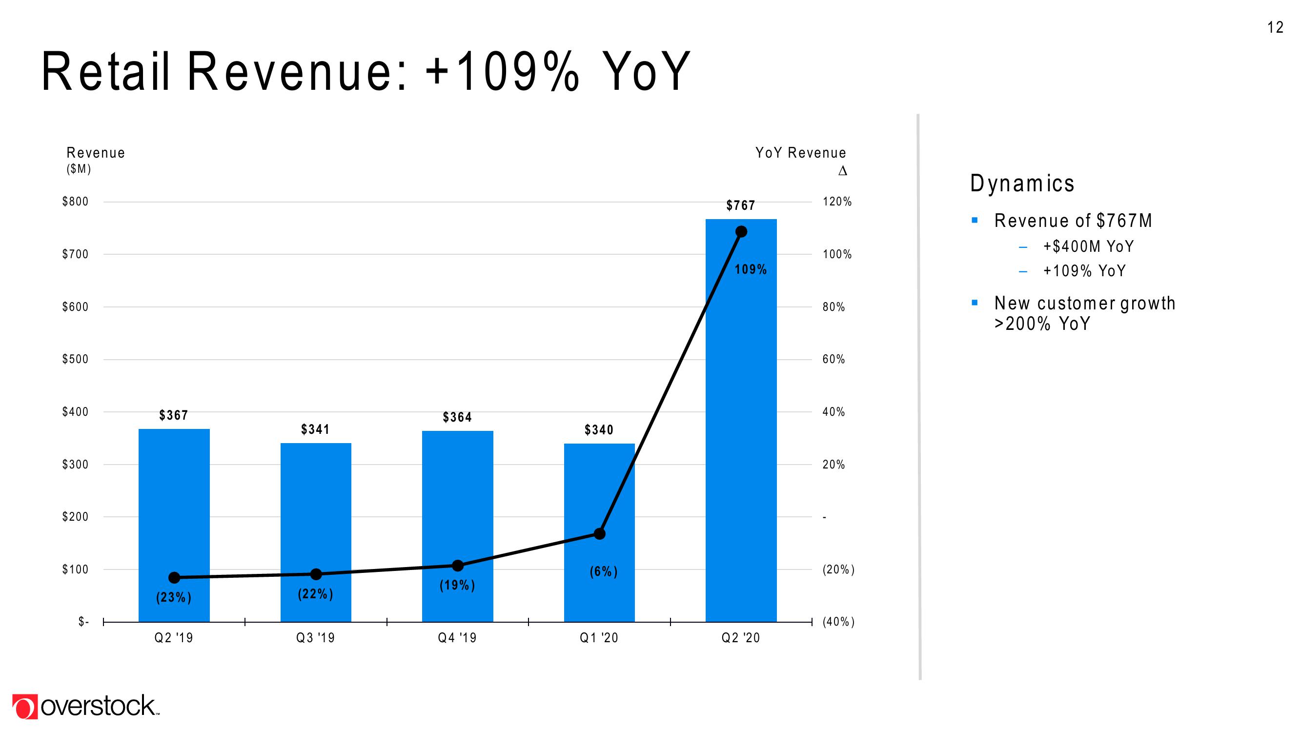 Overstock Results Presentation Deck slide image #12