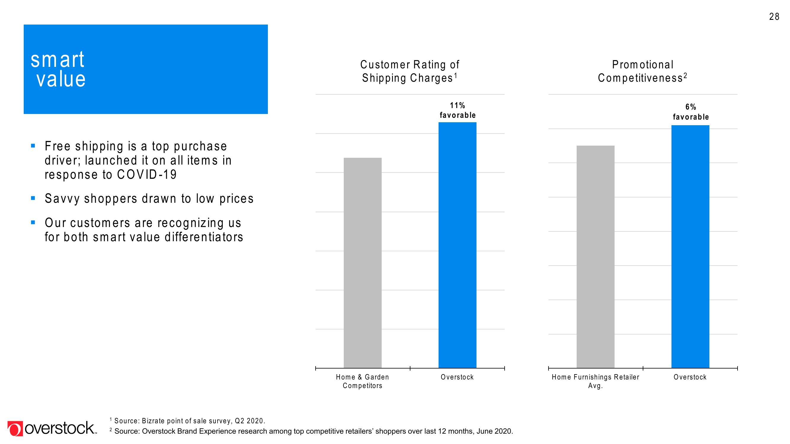 Overstock Results Presentation Deck slide image #28