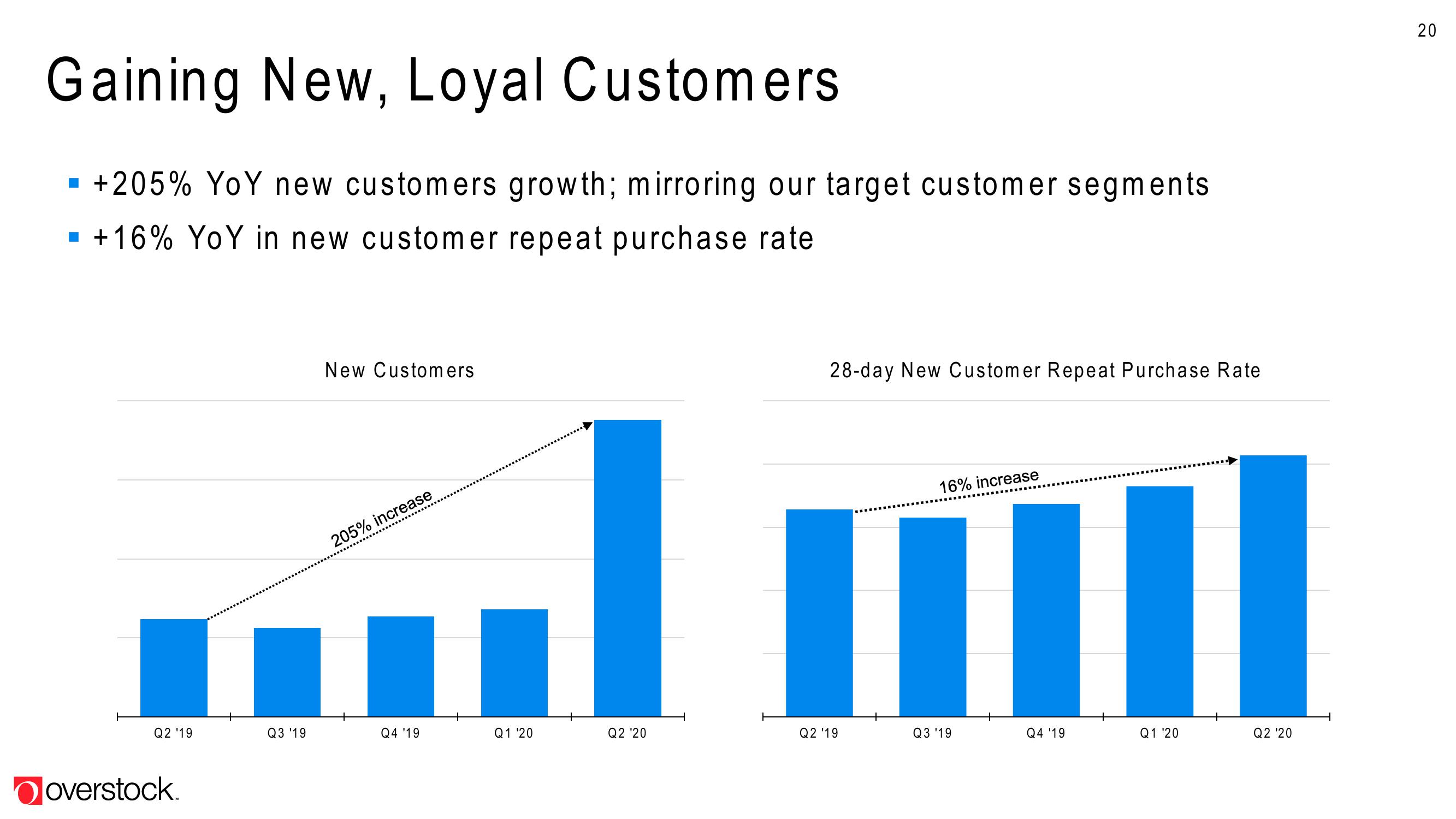 Overstock Results Presentation Deck slide image #20