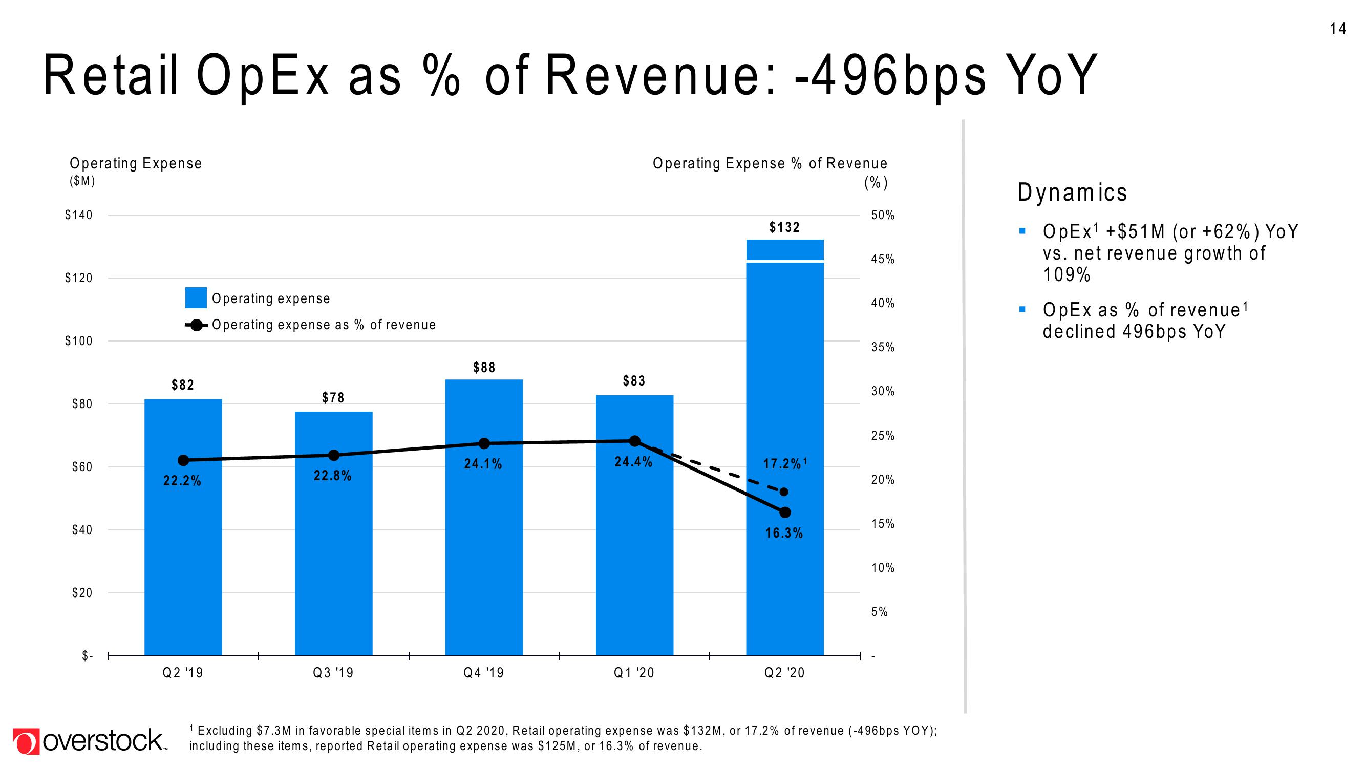 Overstock Results Presentation Deck slide image #14