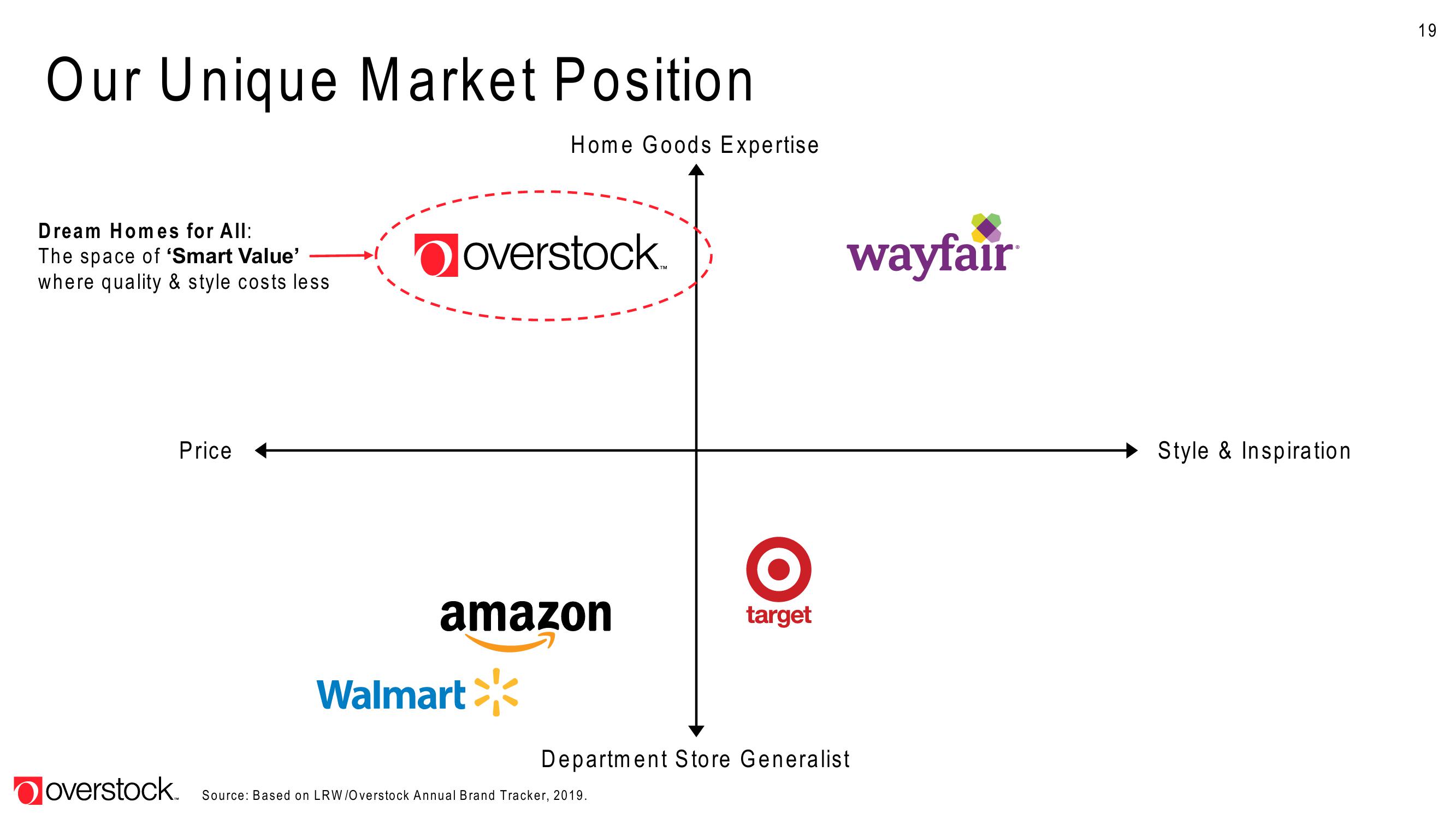 Overstock Results Presentation Deck slide image #19