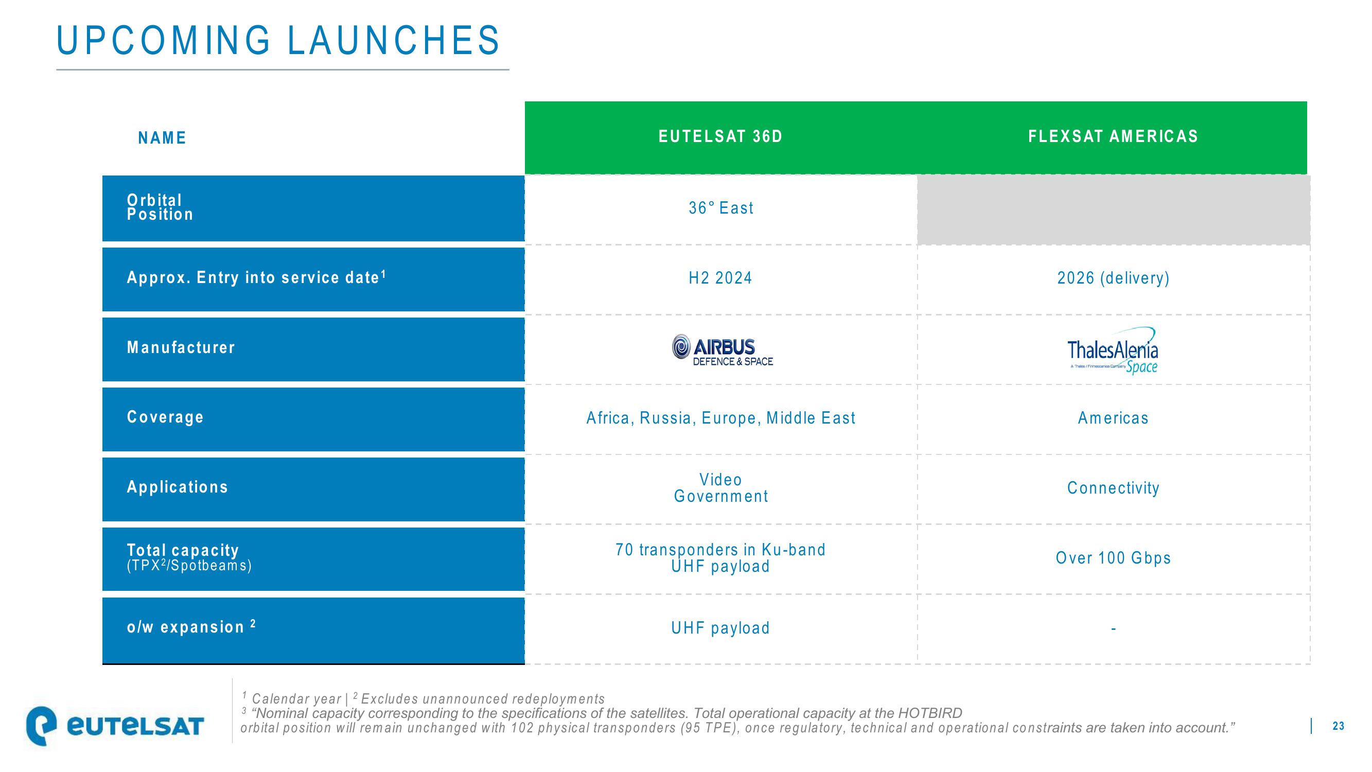 Eutelsat Results Presentation Deck slide image #23