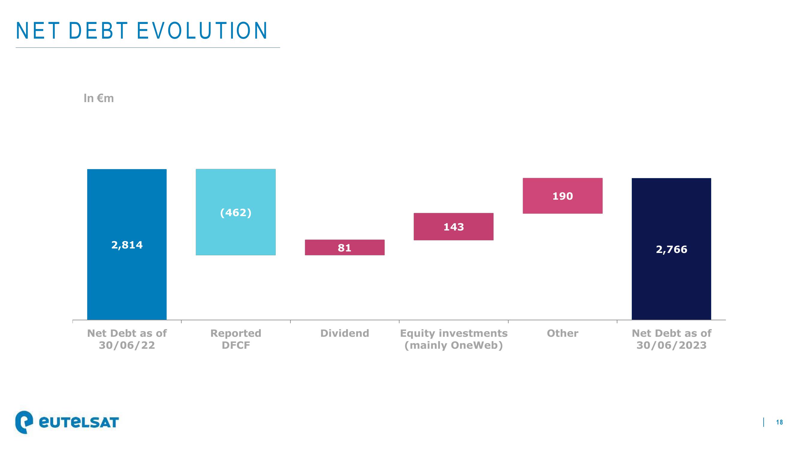 Eutelsat Results Presentation Deck slide image #18