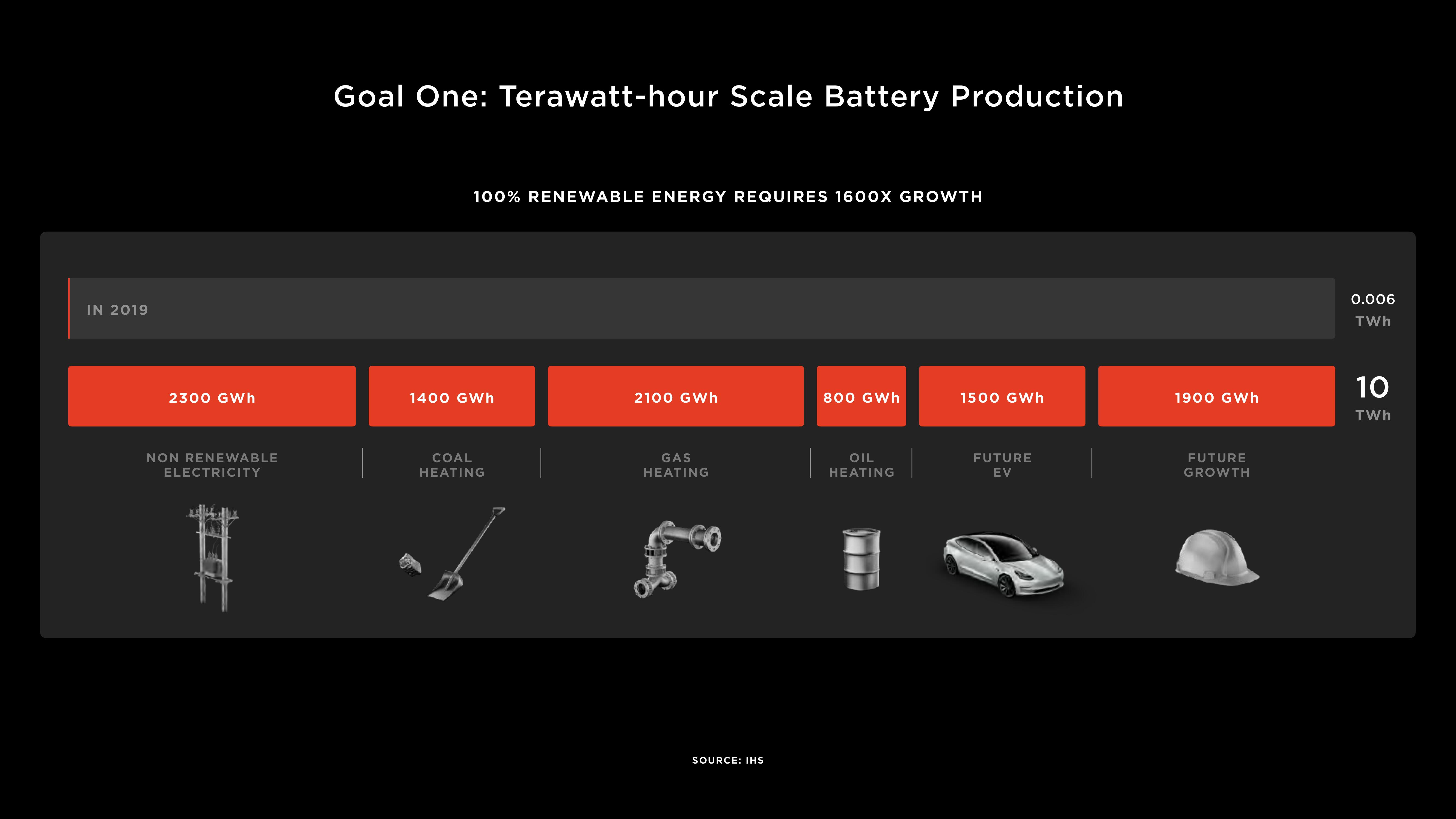 Tesla Investor Day Presentation Deck slide image #7