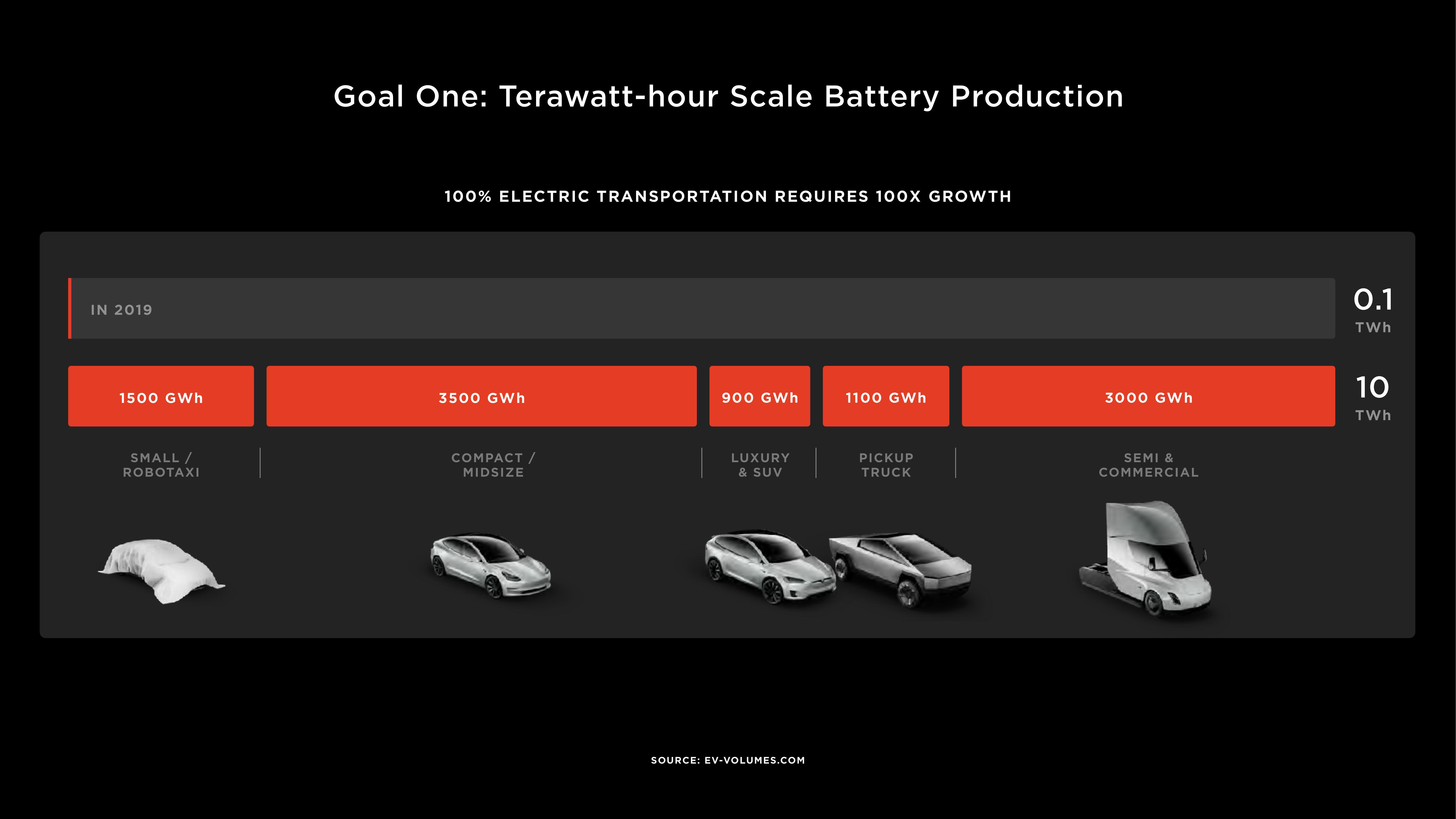 Tesla Investor Day Presentation Deck slide image #6