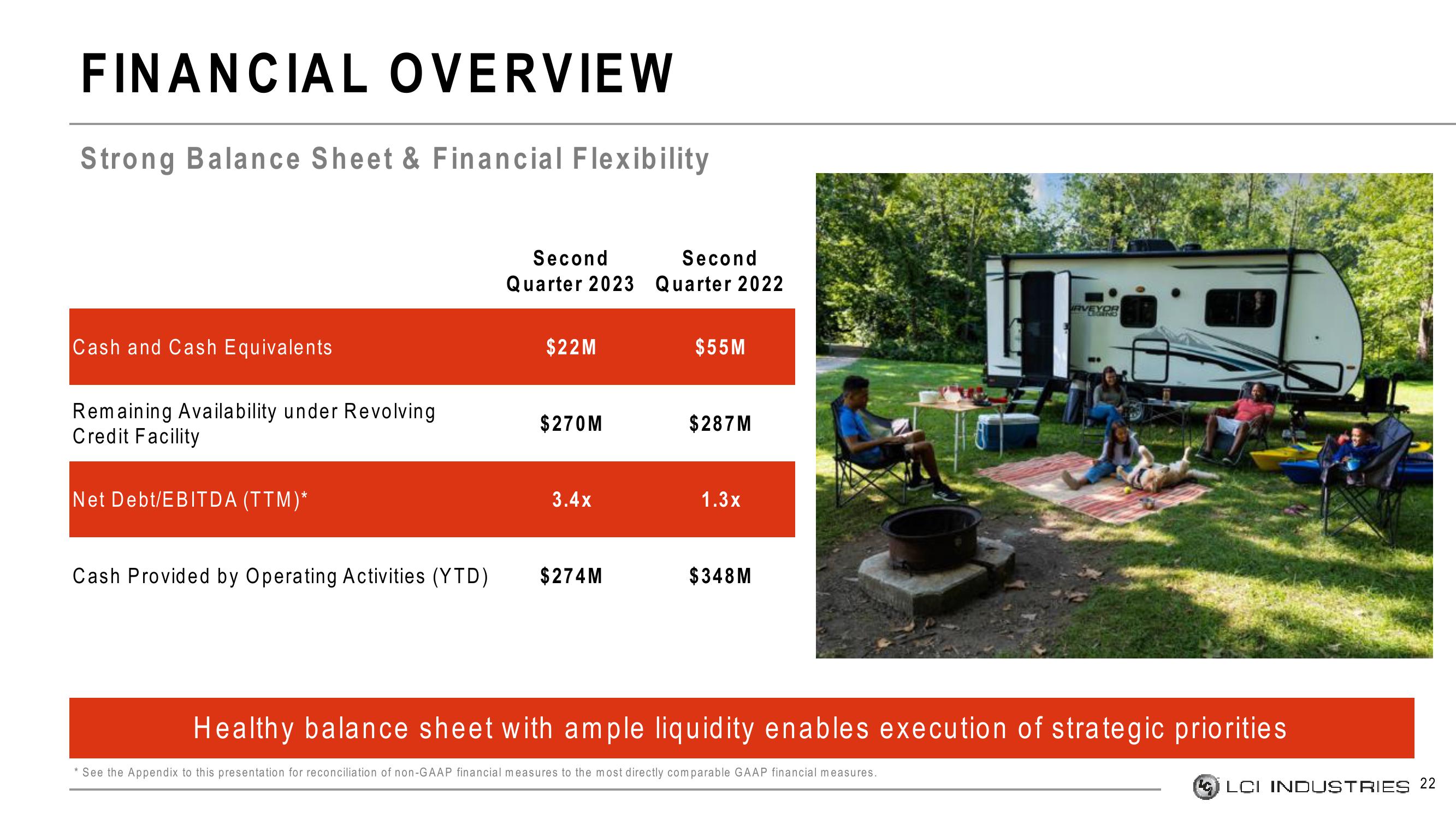 LCI Industries Investor Presentation Deck slide image #22