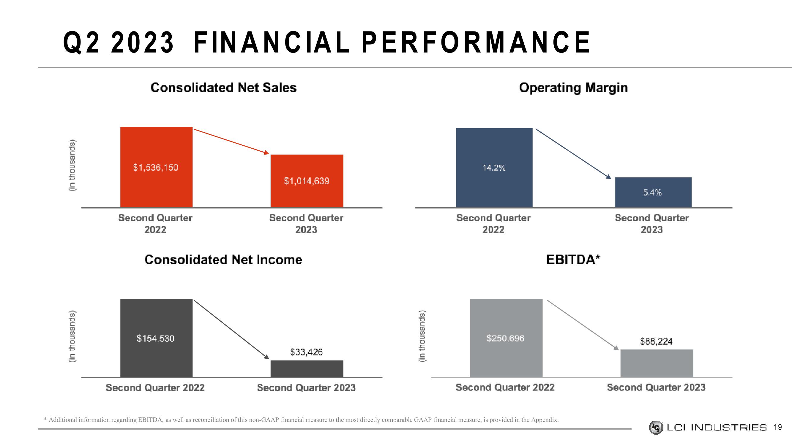 LCI Industries Investor Presentation Deck slide image #19