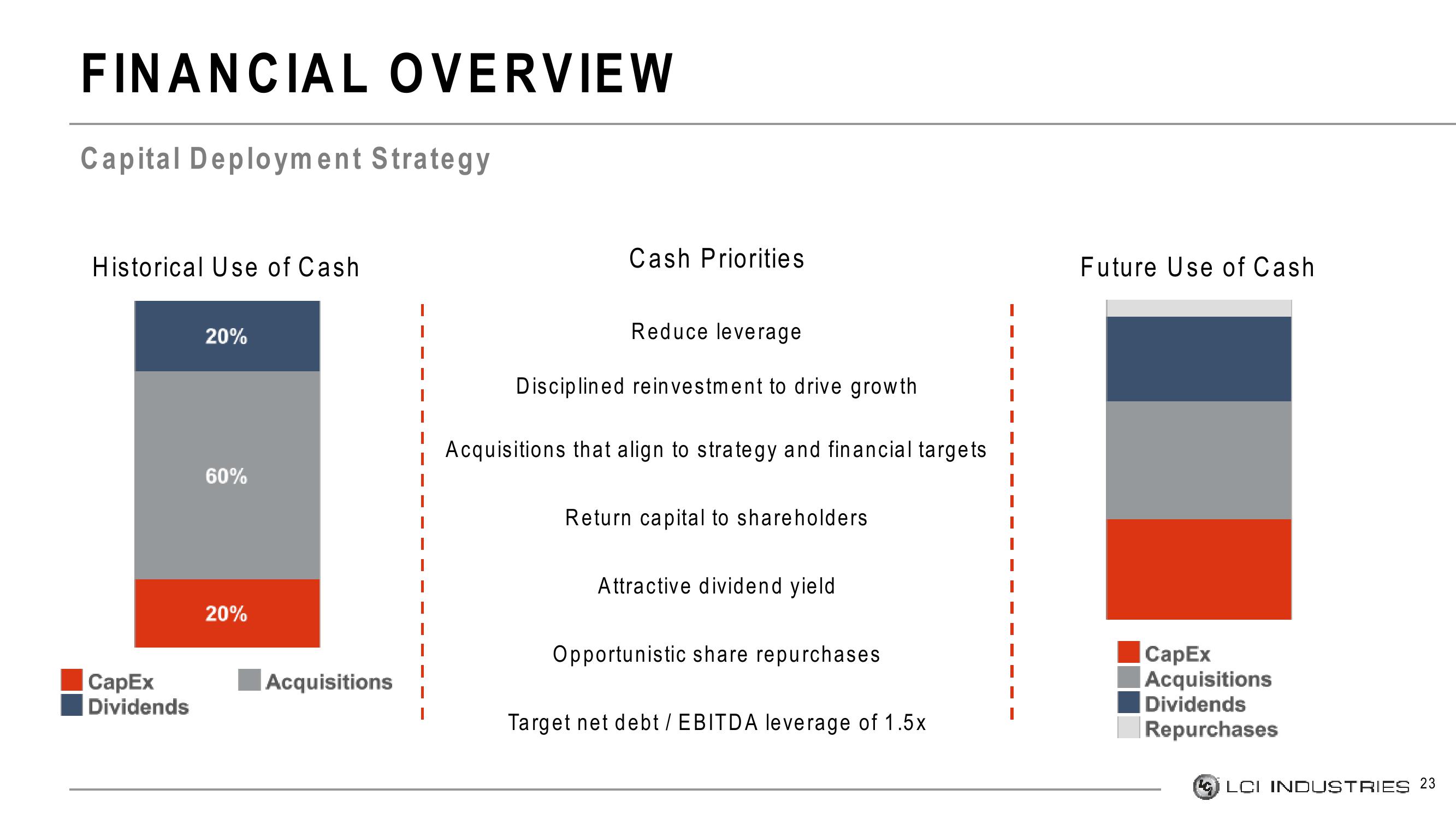 LCI Industries Investor Presentation Deck slide image #23