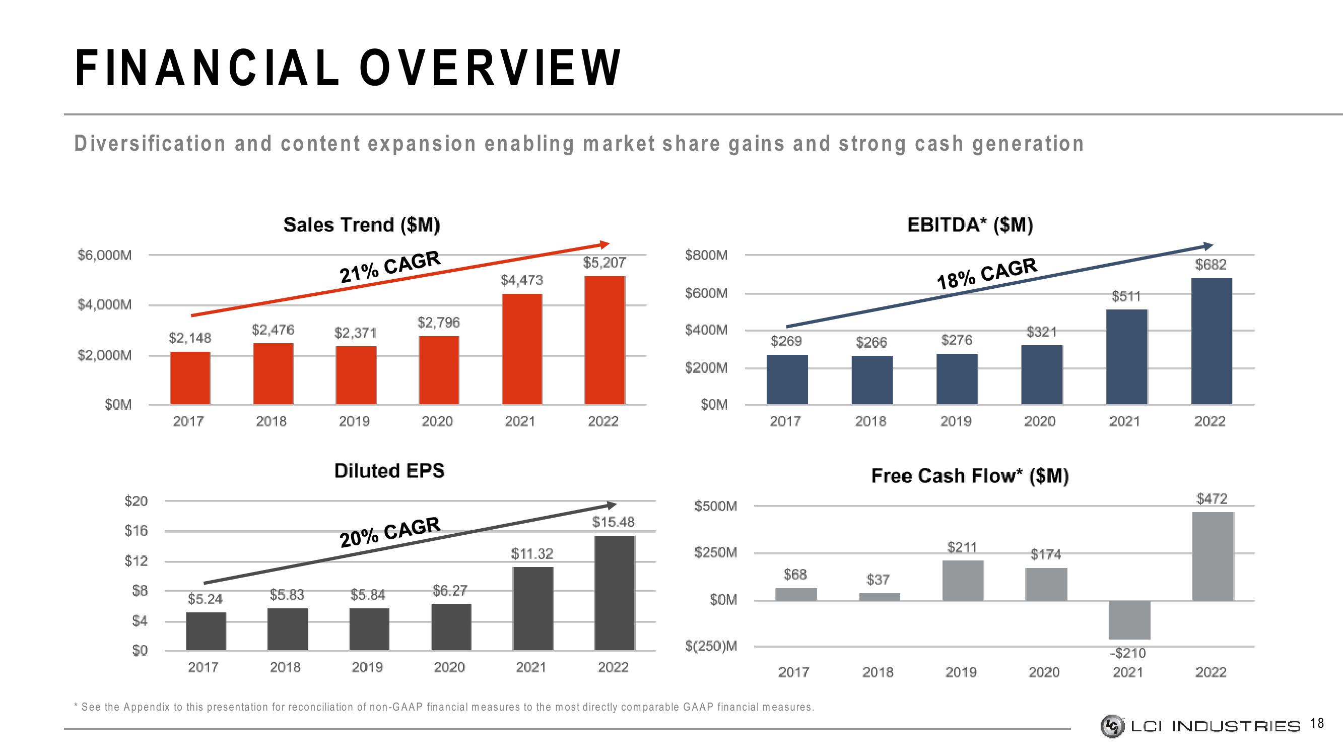 LCI Industries Investor Presentation Deck slide image #18