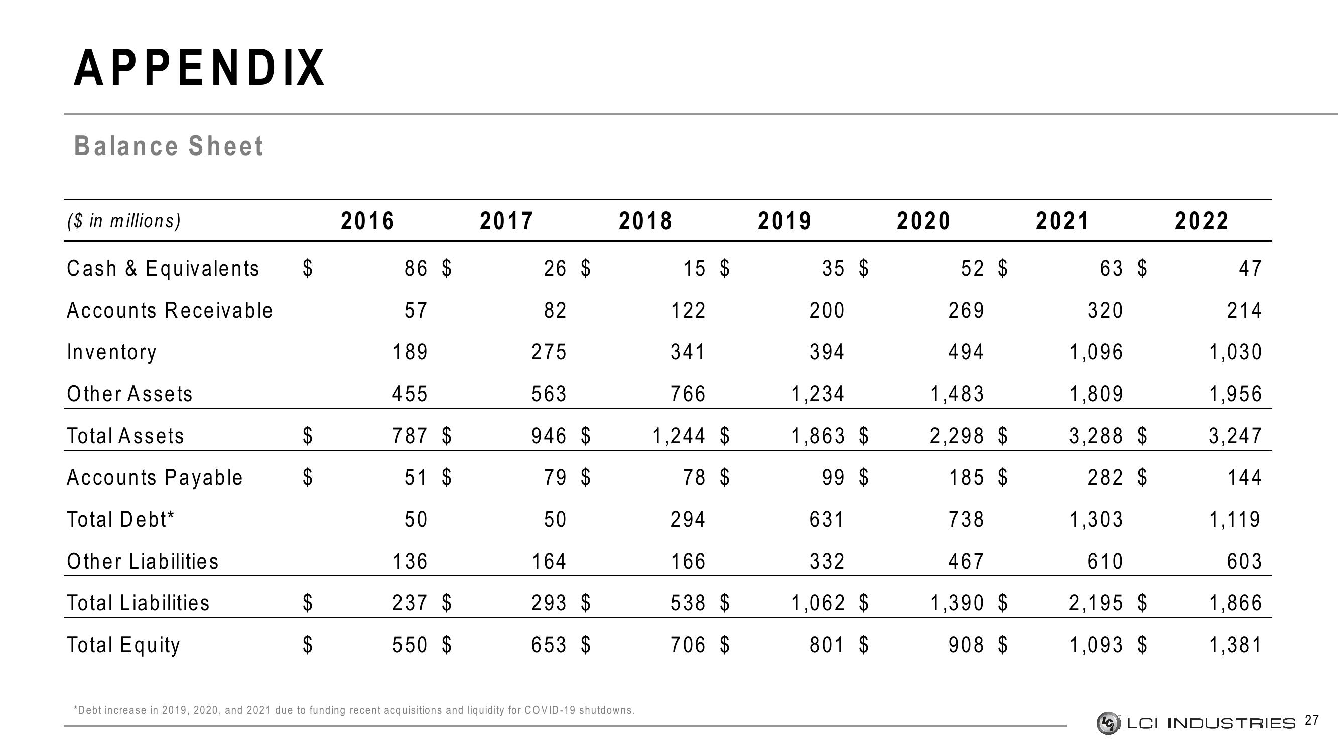 LCI Industries Investor Presentation Deck slide image #27