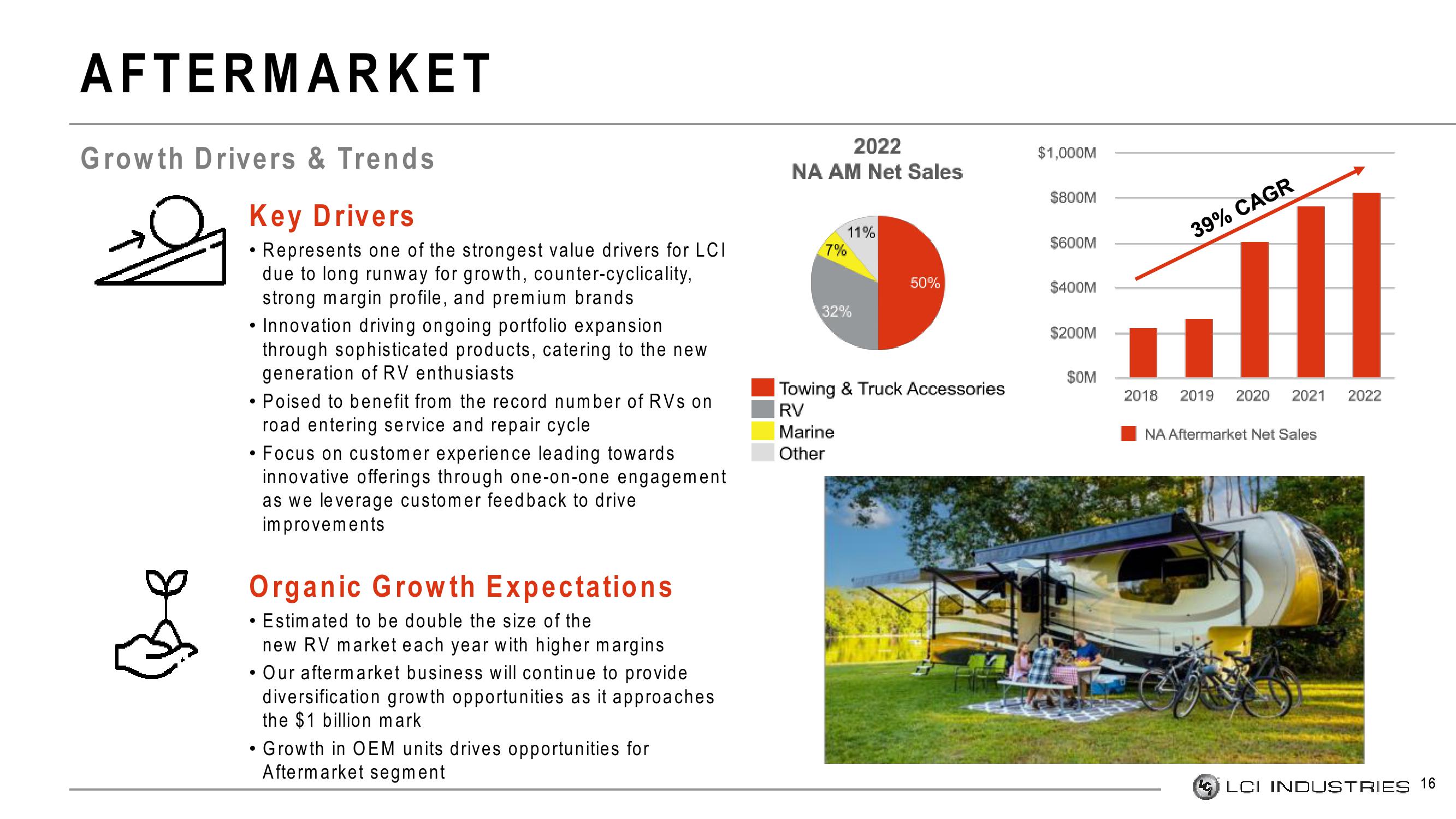 LCI Industries Investor Presentation Deck slide image #16