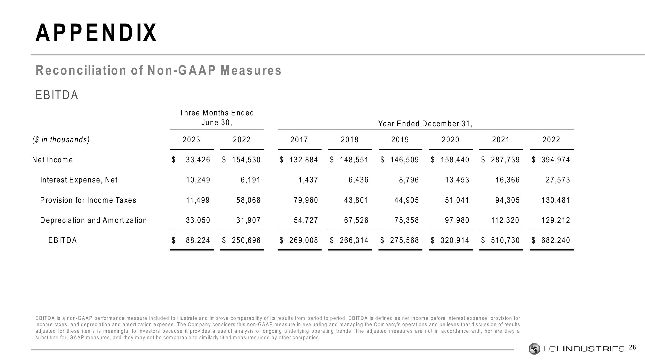 LCI Industries Investor Presentation Deck slide image #28