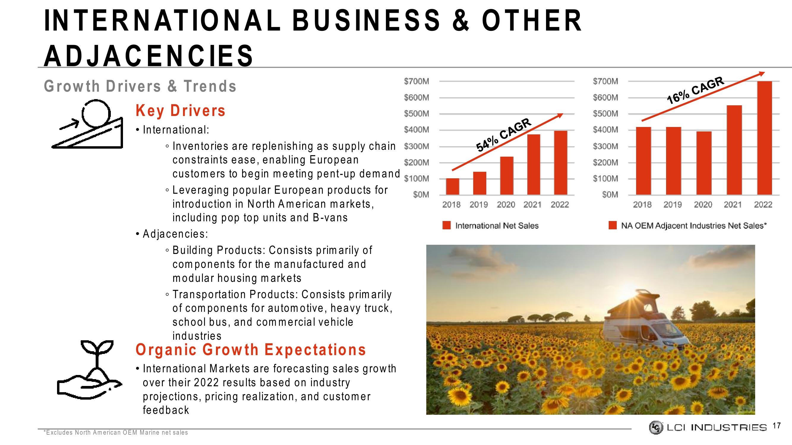 LCI Industries Investor Presentation Deck slide image #17