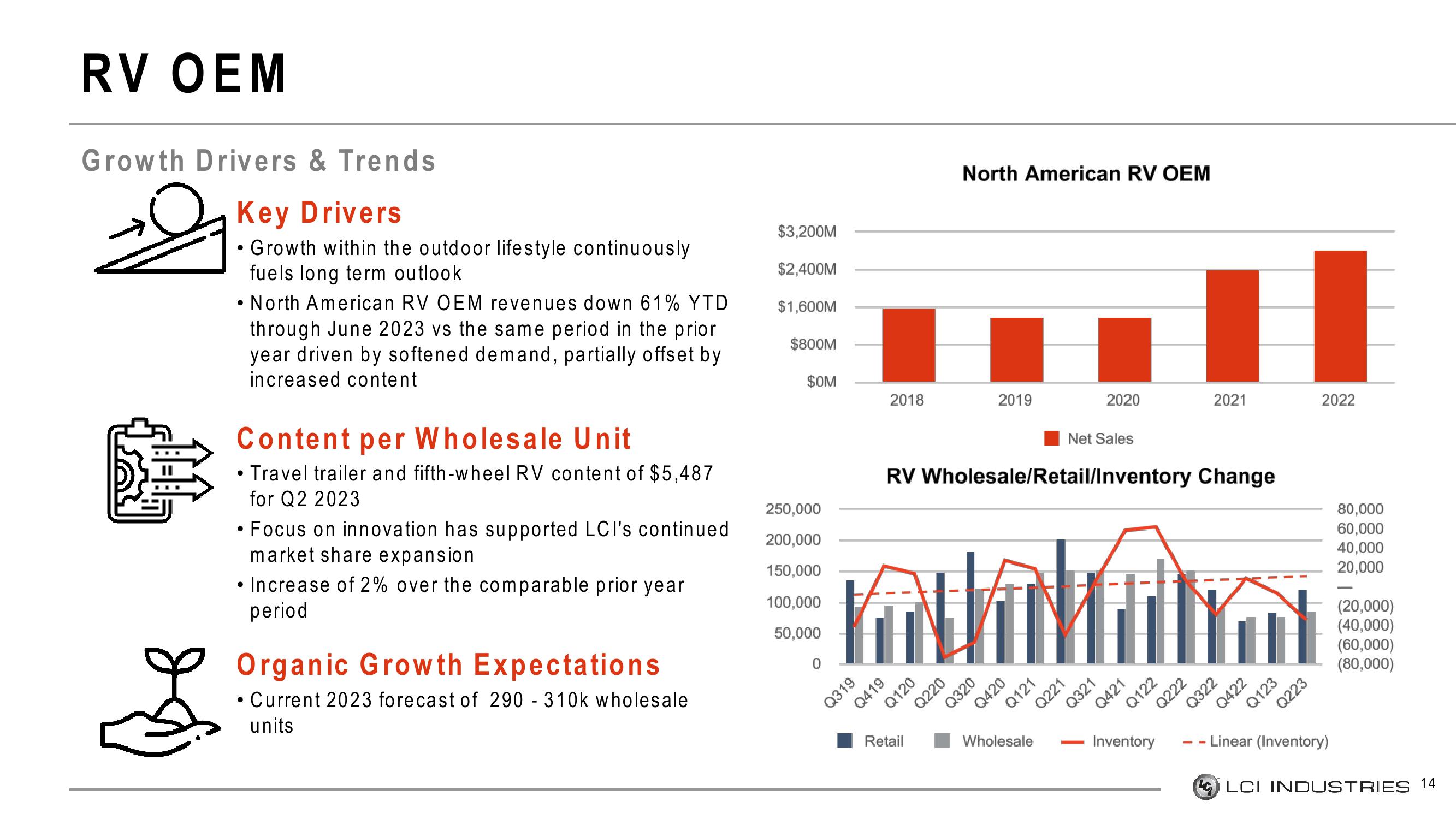 LCI Industries Investor Presentation Deck slide image #14