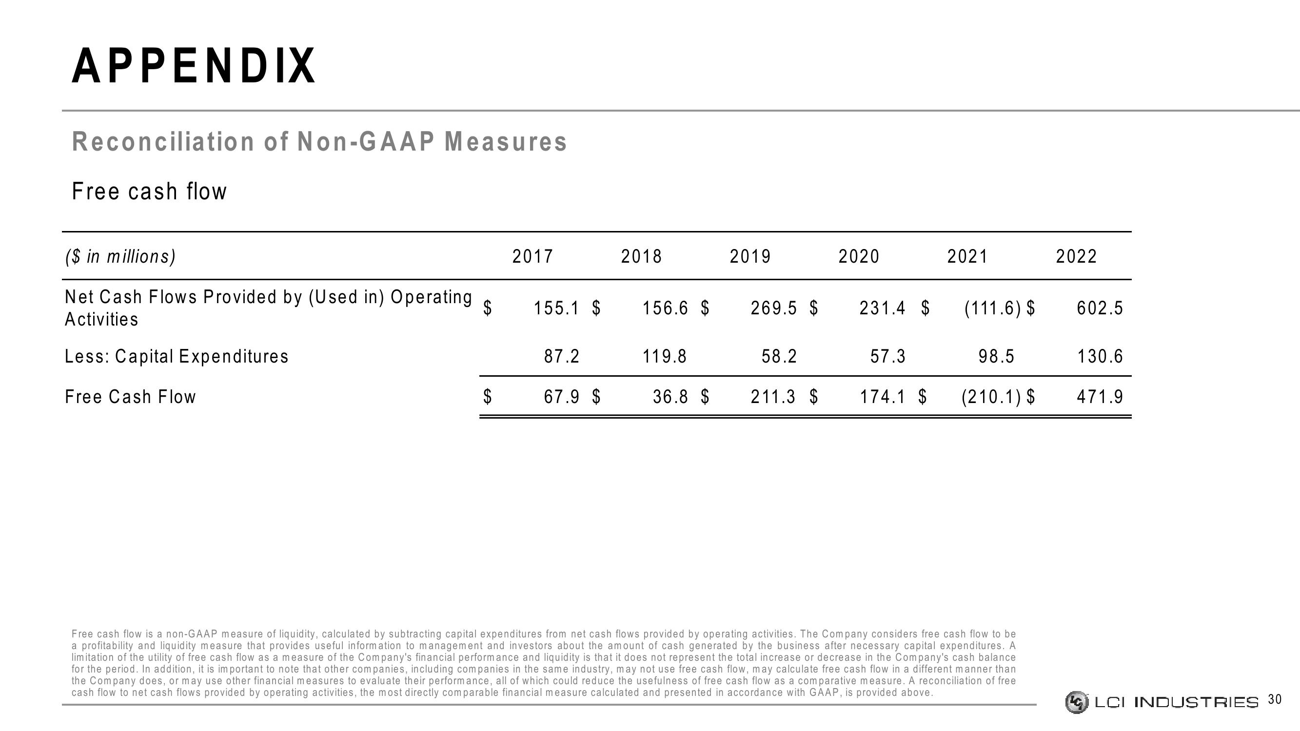 LCI Industries Investor Presentation Deck slide image #30