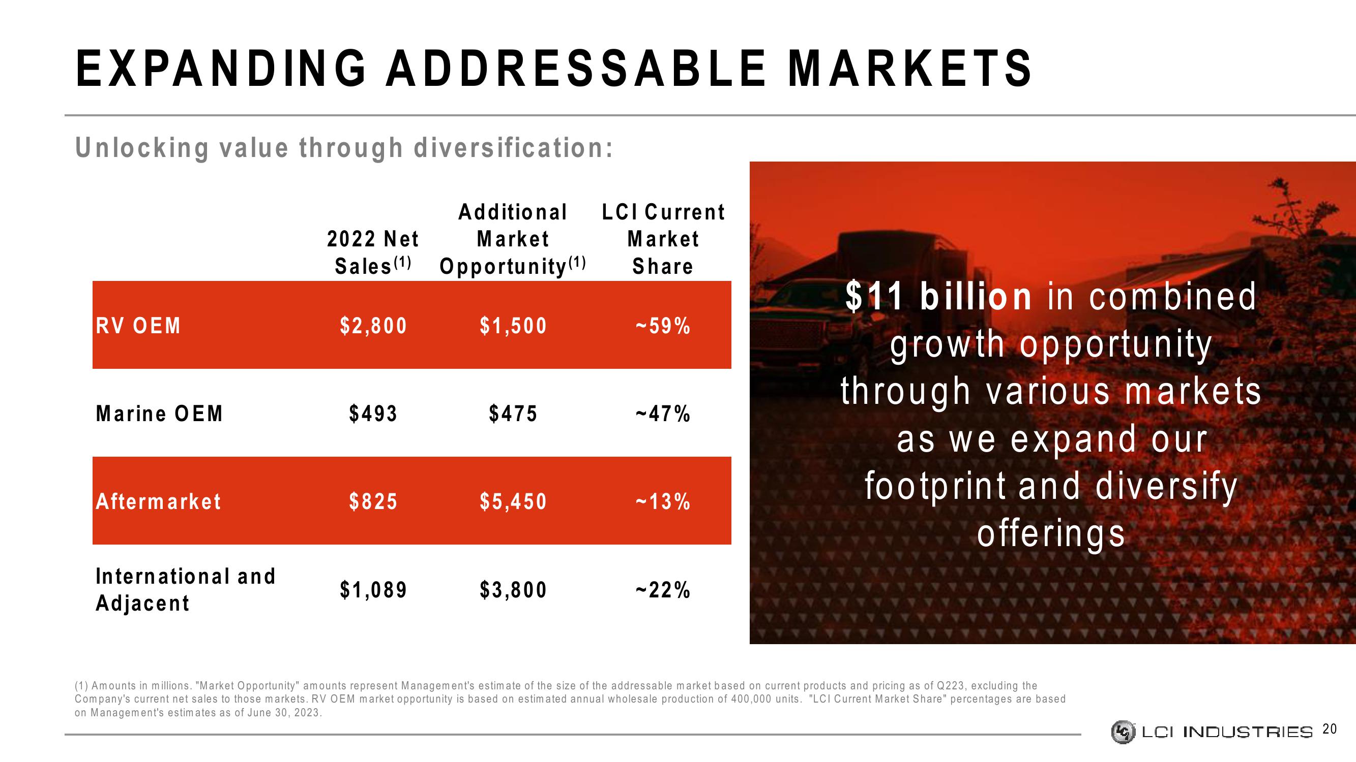 LCI Industries Investor Presentation Deck slide image #20