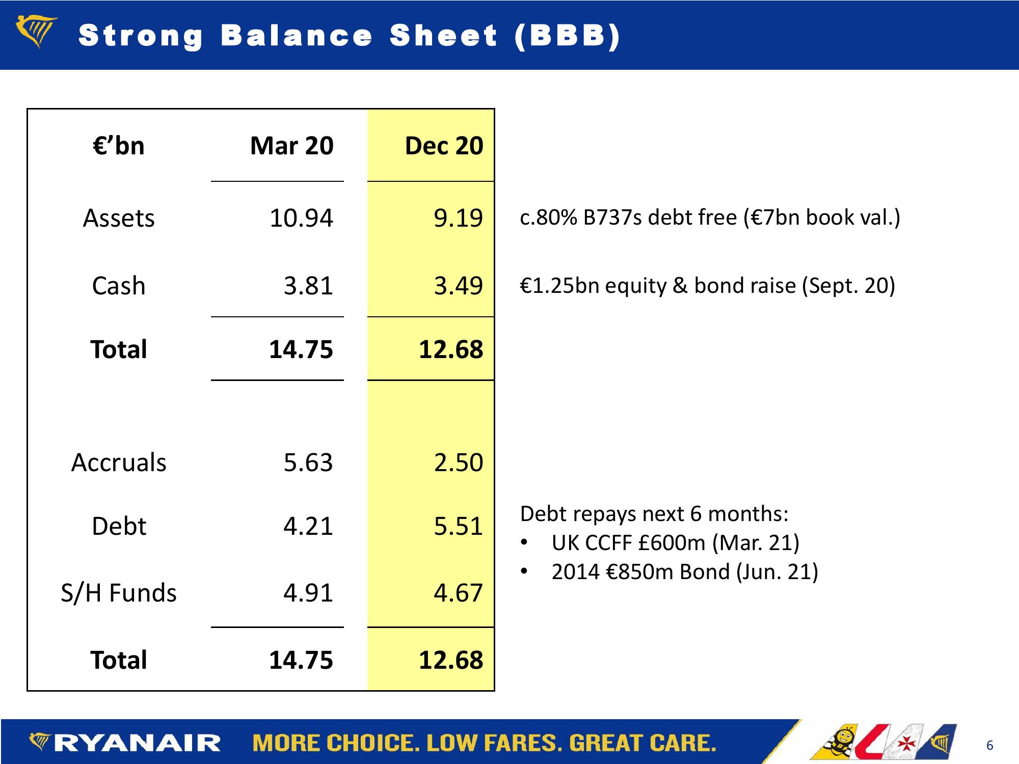 Ryanair FY21: Q3 Results slide image #6