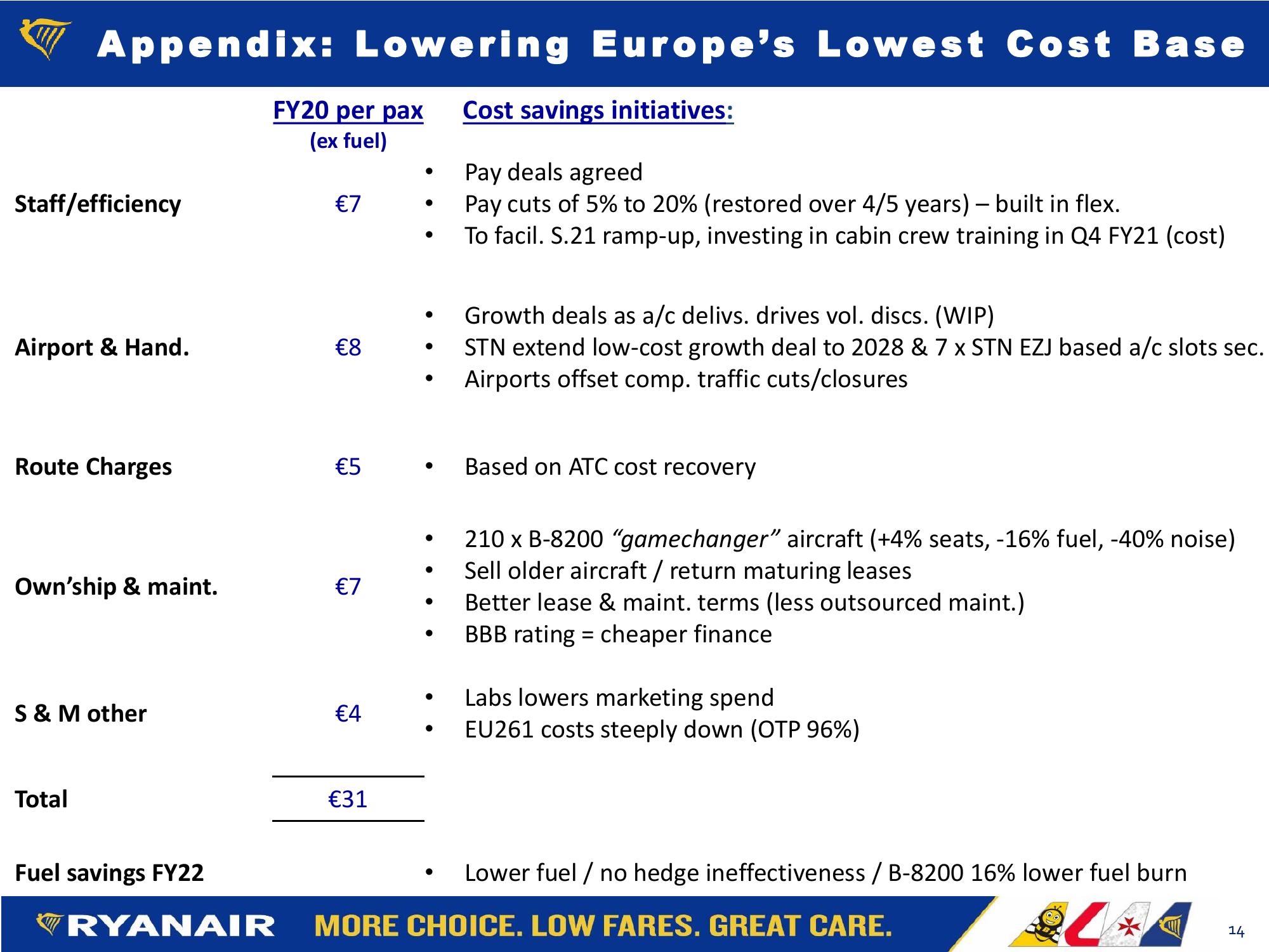 Ryanair FY21: Q3 Results slide image #14