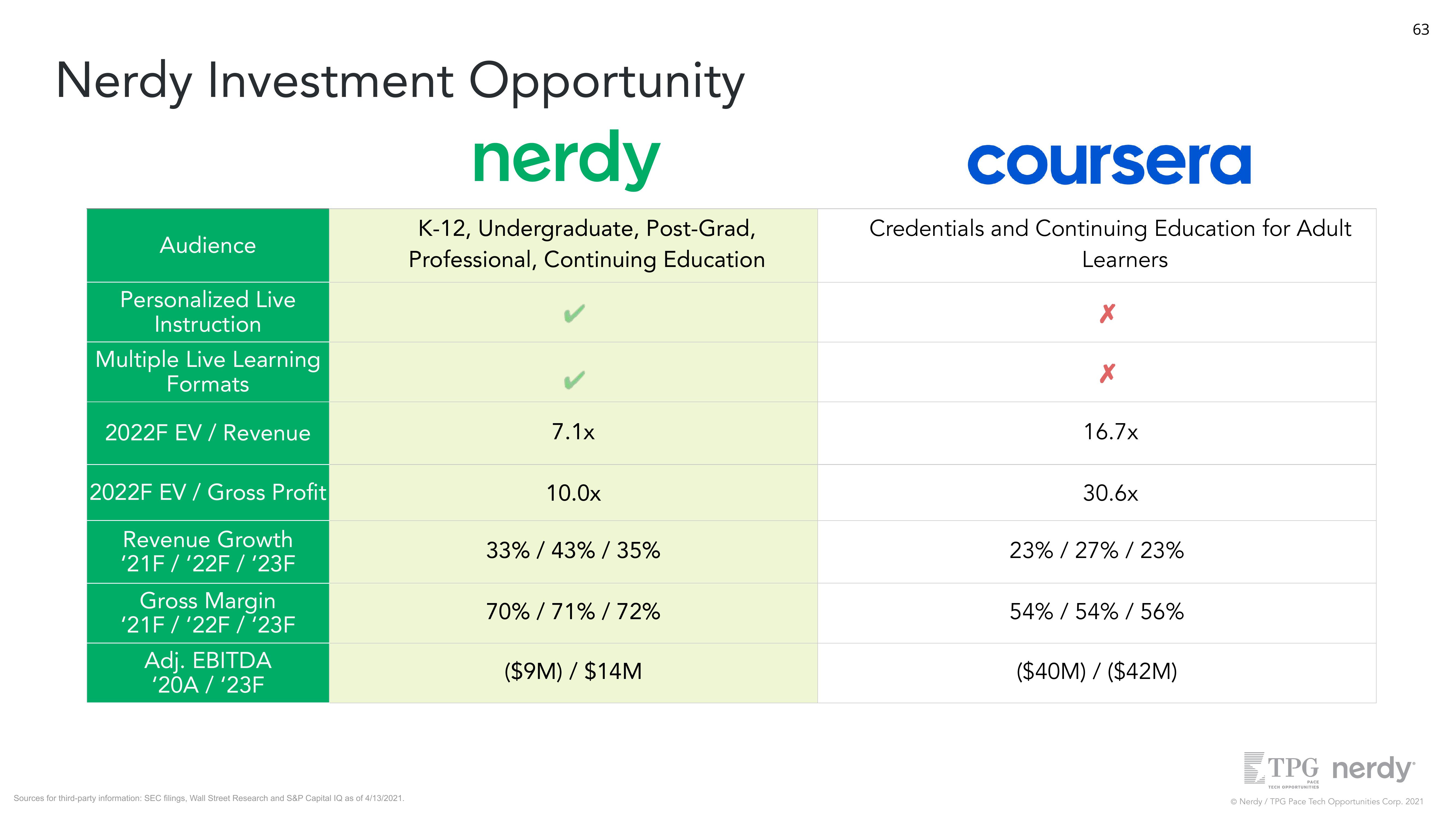 Nerdy SPAC Presentation Deck slide image #63