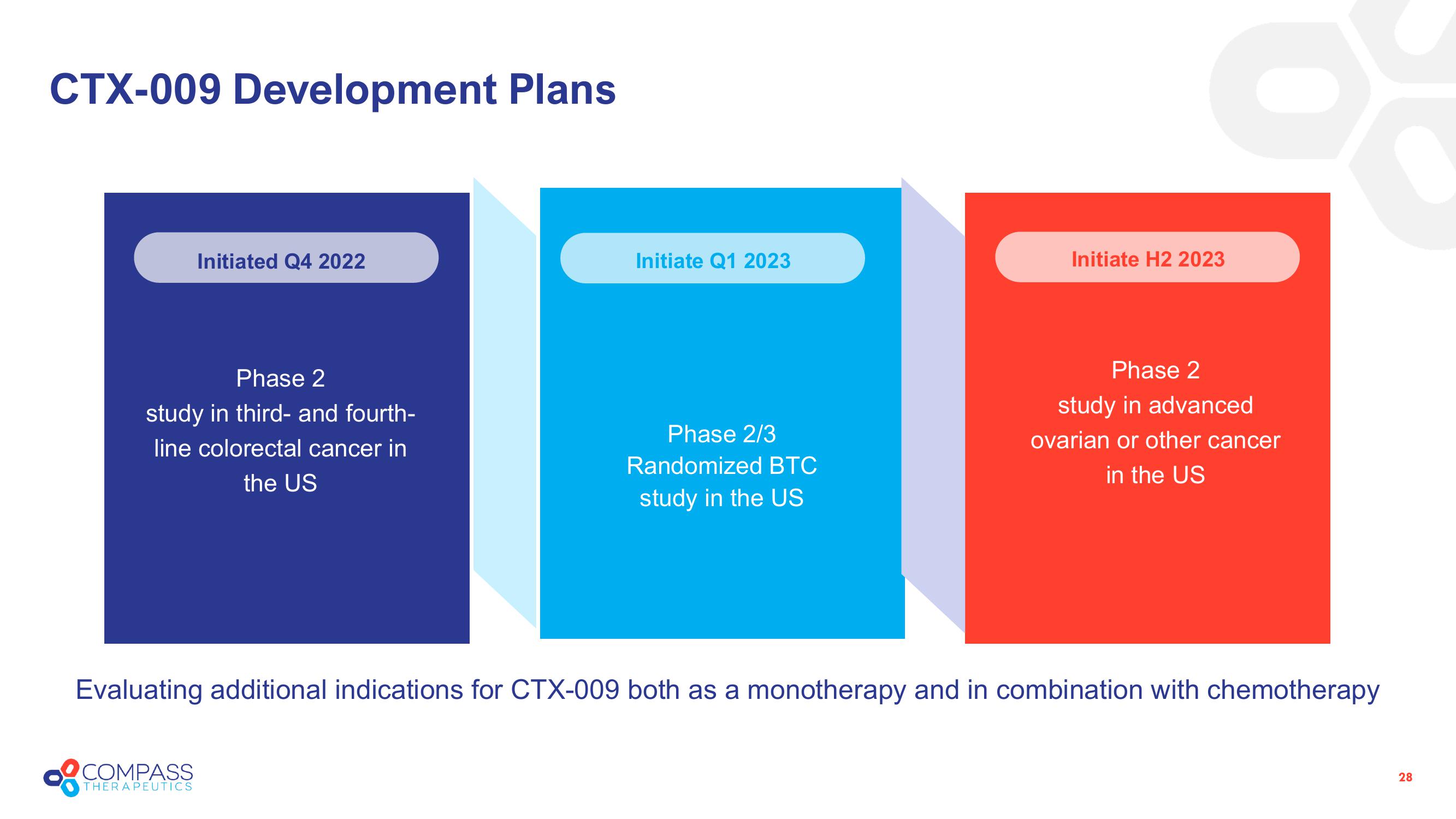 Compass Therapeutics Investor Presentation Deck slide image #28