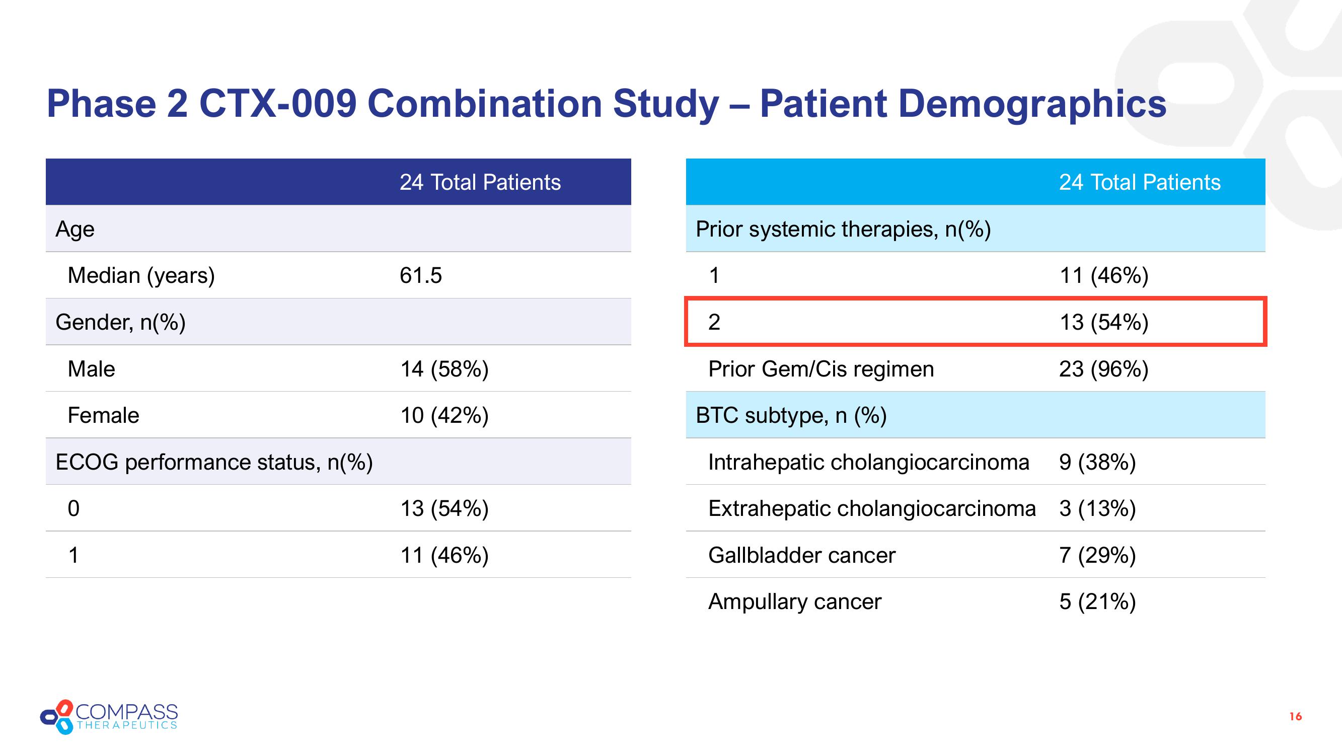 Compass Therapeutics Investor Presentation Deck slide image #16