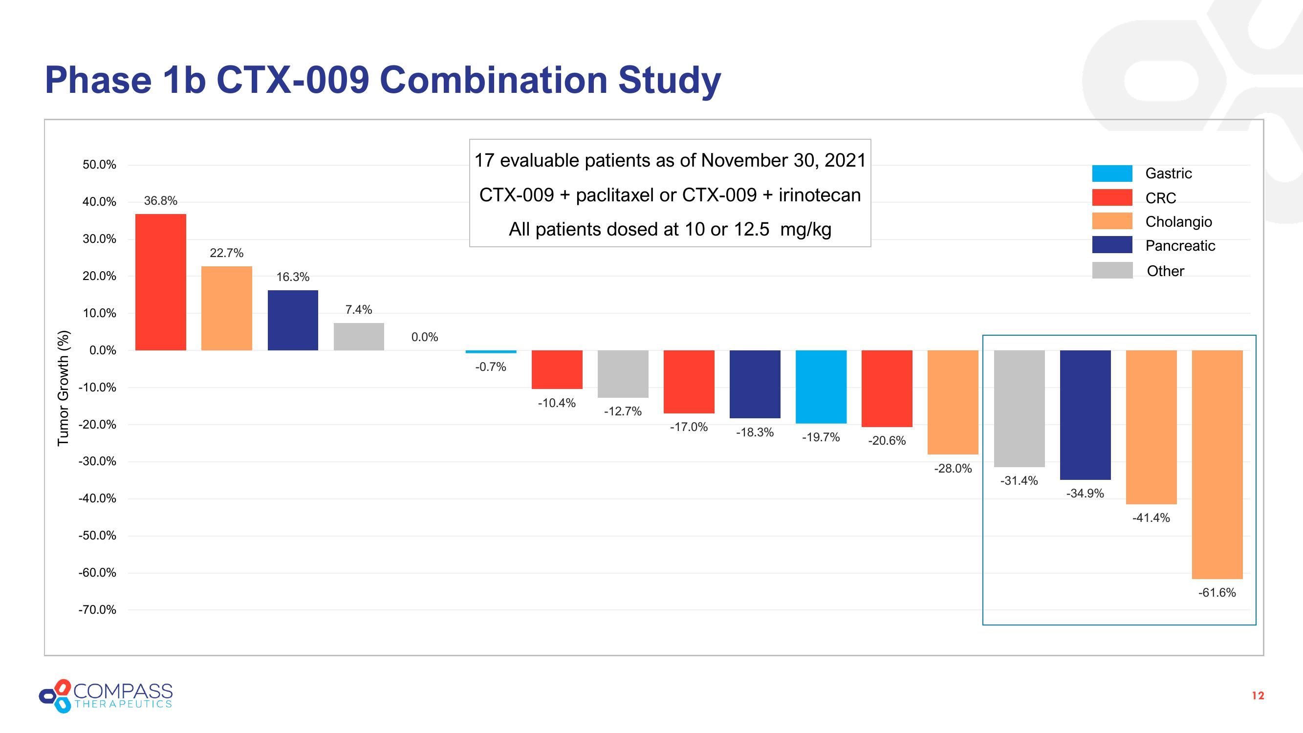 Compass Therapeutics Investor Presentation Deck slide image #12