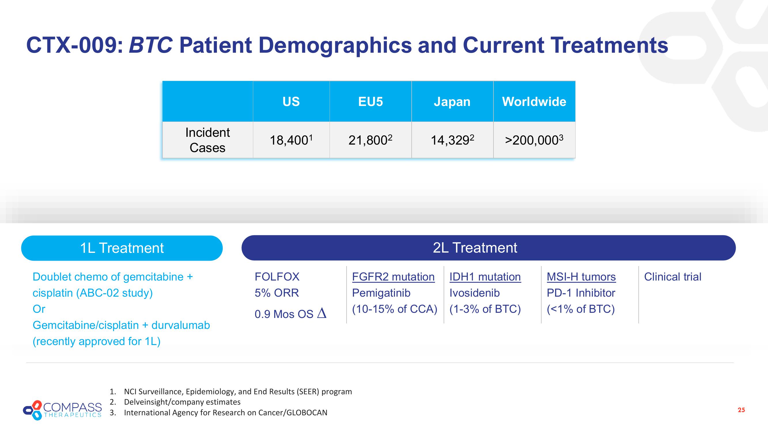 Compass Therapeutics Investor Presentation Deck slide image #25