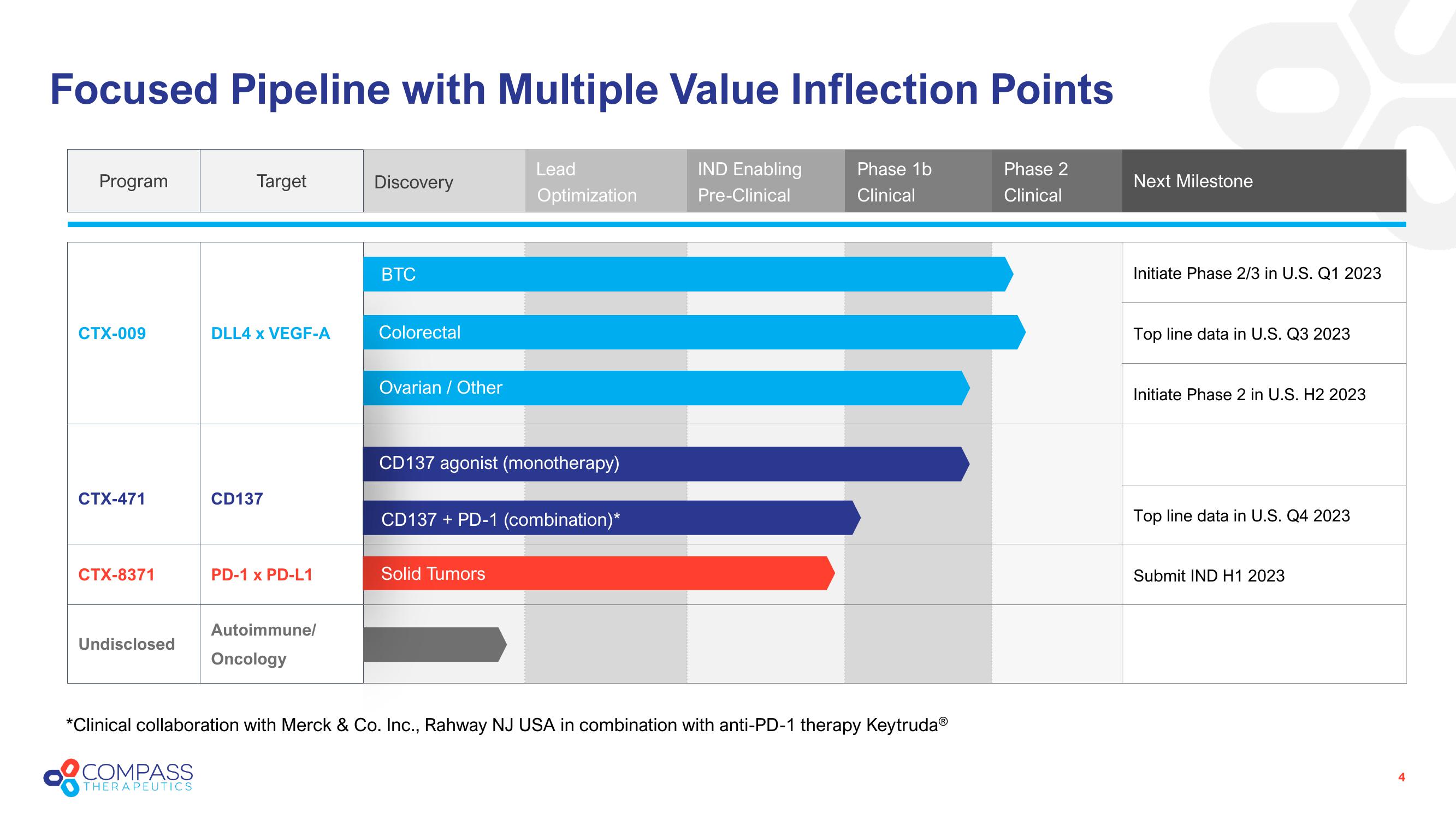 Compass Therapeutics Investor Presentation Deck slide image #4