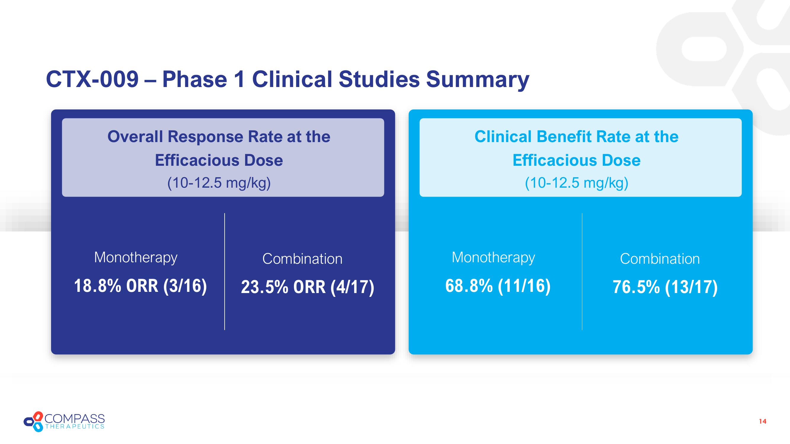 Compass Therapeutics Investor Presentation Deck slide image #14