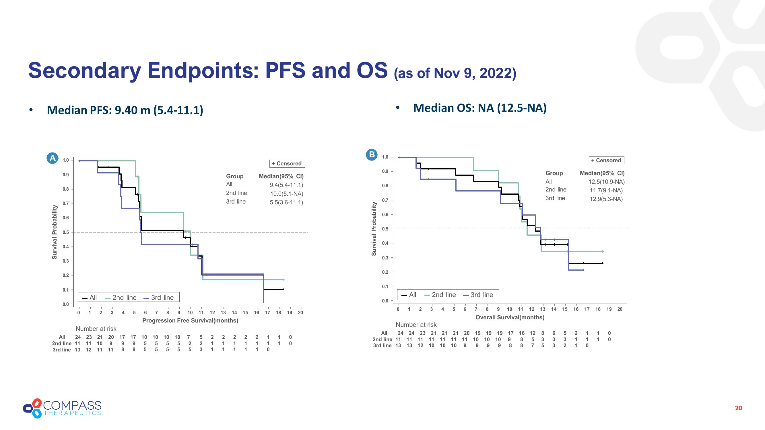 Compass Therapeutics Investor Presentation Deck slide image #20