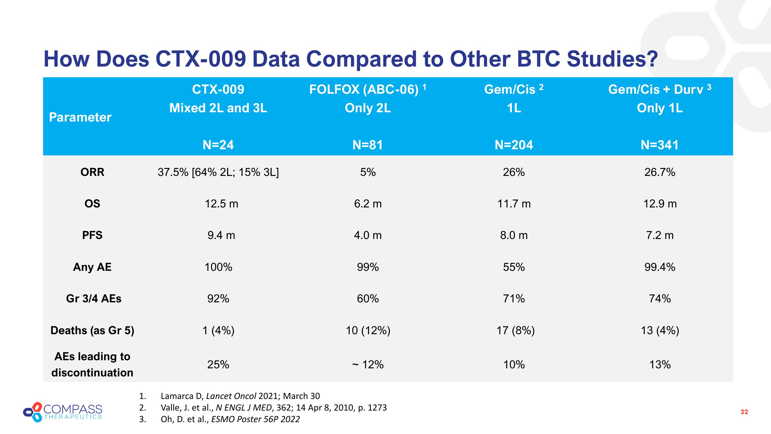 Compass Therapeutics Investor Presentation Deck slide image #22