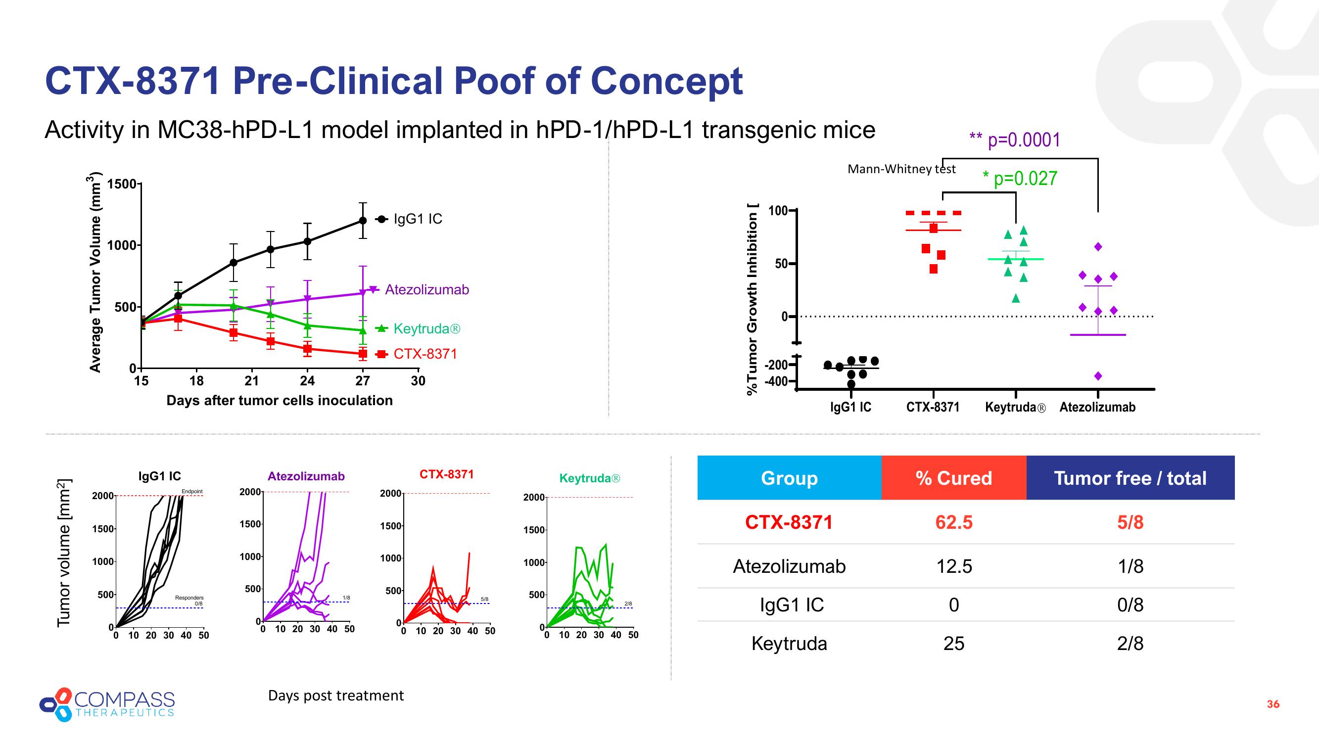 Compass Therapeutics Investor Presentation Deck slide image #36